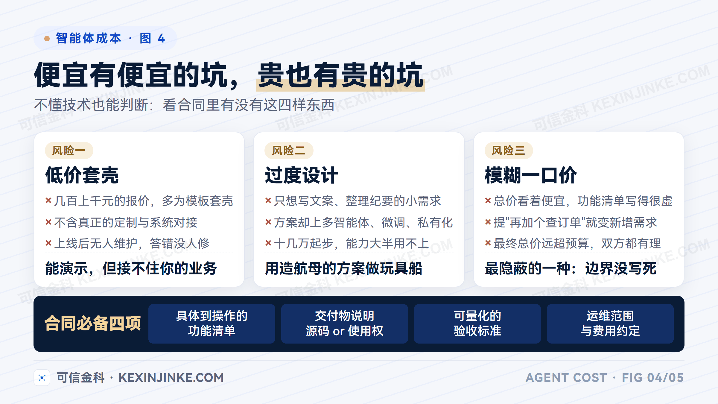 识别智能体报价的三种风险:低价模板封装、低复杂度需求采用重型方案、交付边界模糊的一口价,以及合规报价必备的四项合同内容
