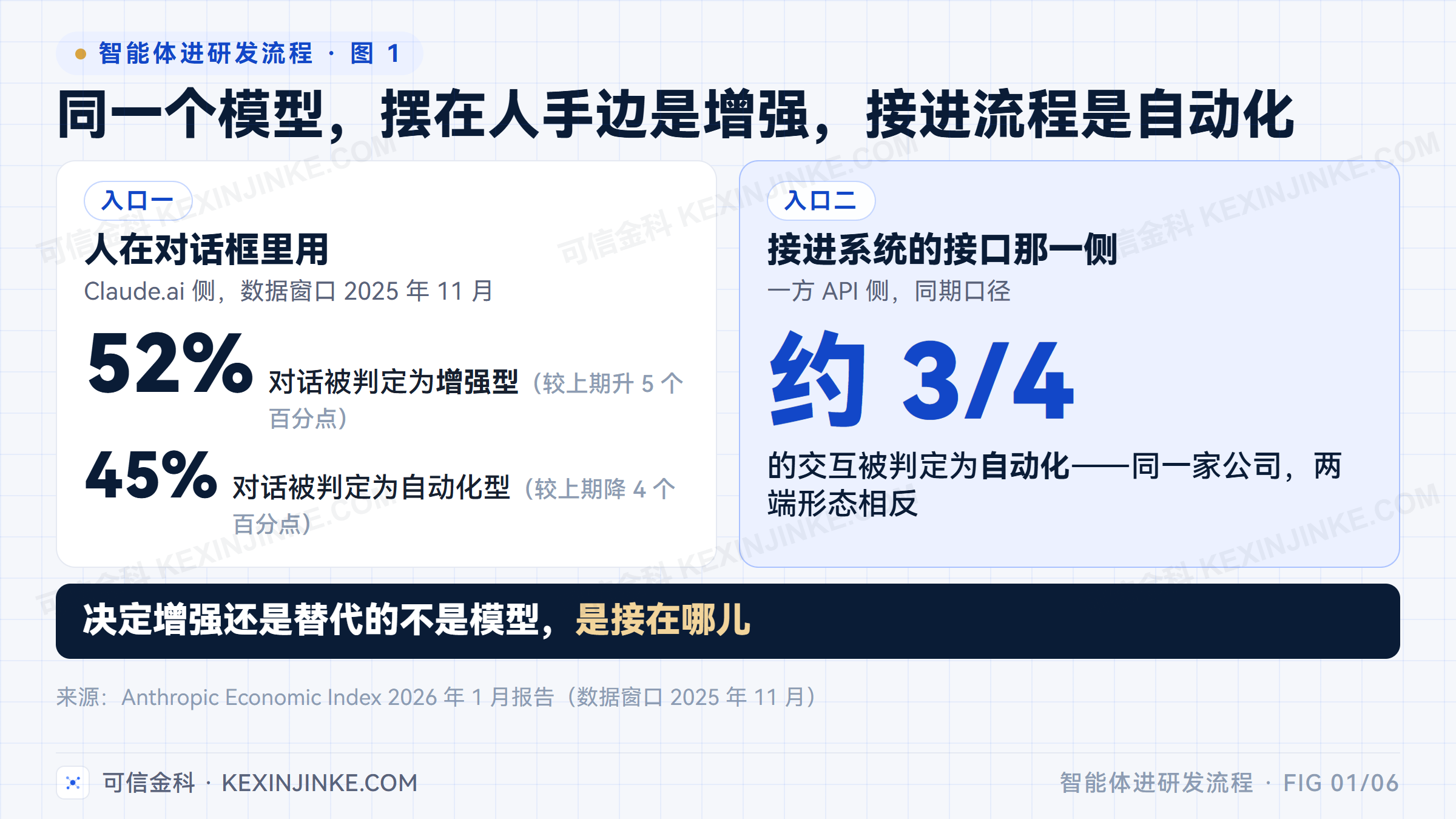同一家模型公司的两个入口形态相反：人在对话框里用时增强型对话占 52%，接进系统的接口那一侧约四分之三的交互属于自动化