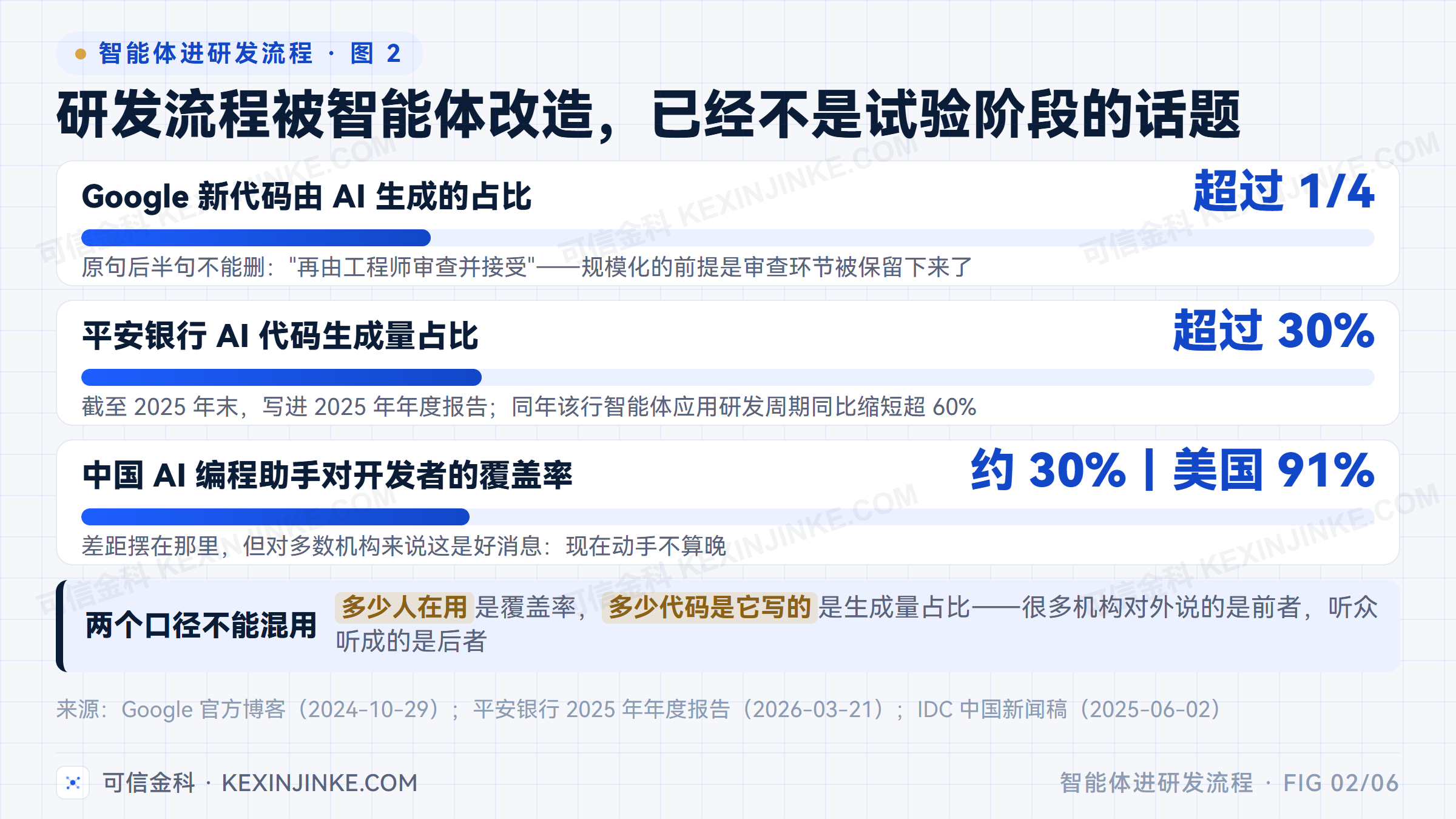 Google 新代码由 AI 生成超过四分之一、平安银行 AI 代码生成量占比超过 30%、中国开发者覆盖率约 30% 而美国 91%，三组公开口径并排