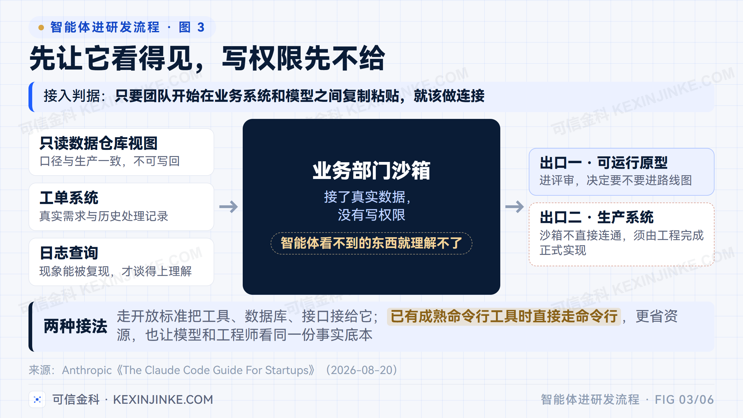 业务部门沙箱把只读数据仓库视图、工单系统与日志查询接进来，写权限留在沙箱之外，原型经评审才进入路线图