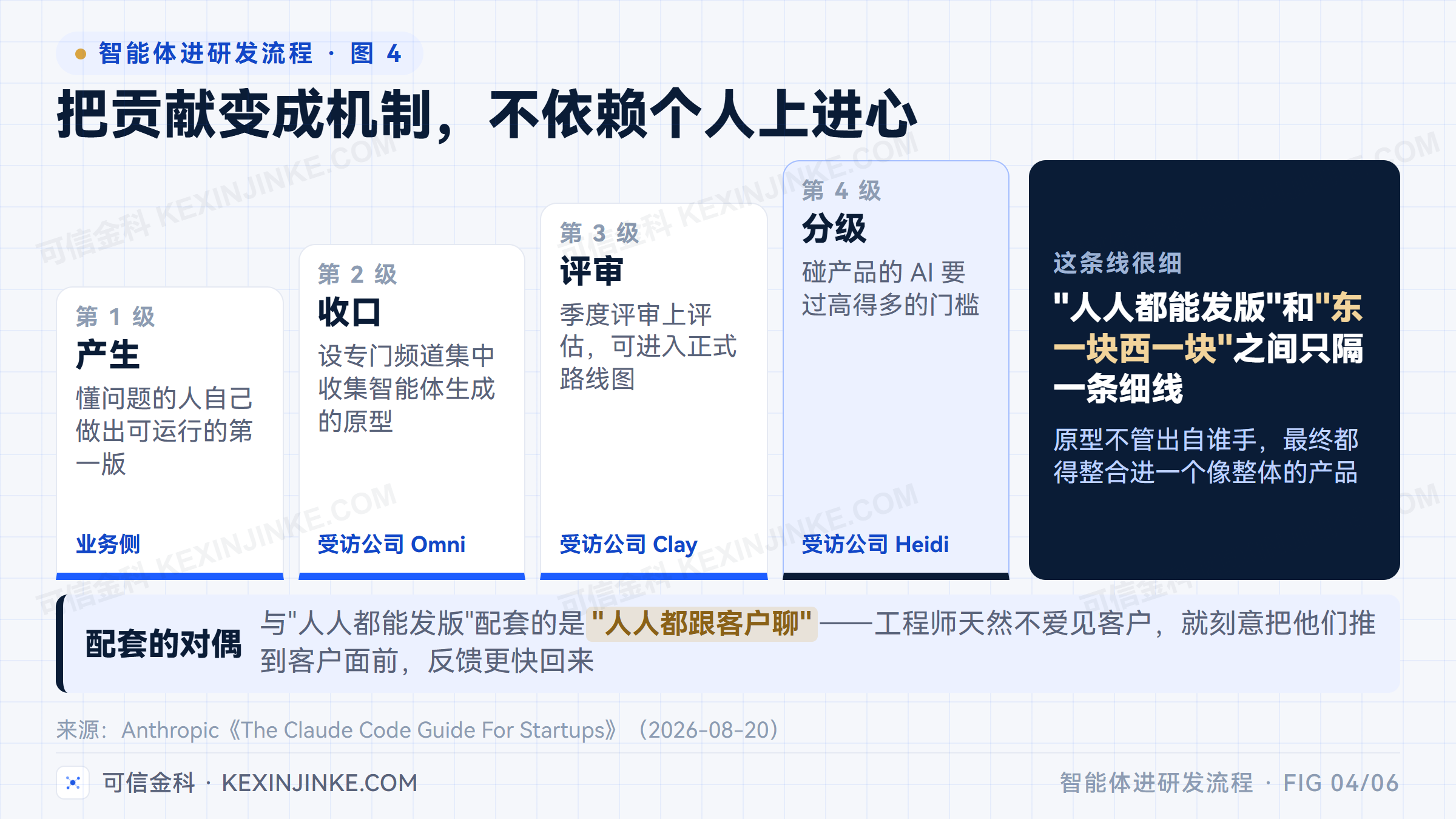 原型从产生、收口、评审走到分级的四级机制，碰产品的 AI 要过高得多的门槛
