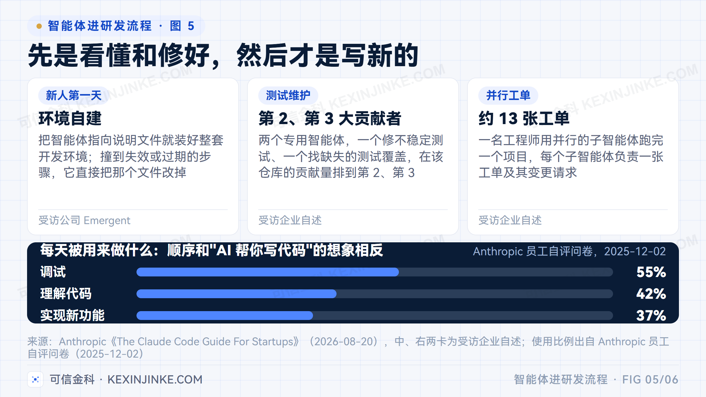 环境自建、测试维护与并行工单三类研发琐事被接管，而每天的使用顺序是调试 55%、理解代码 42%、实现新功能 37%