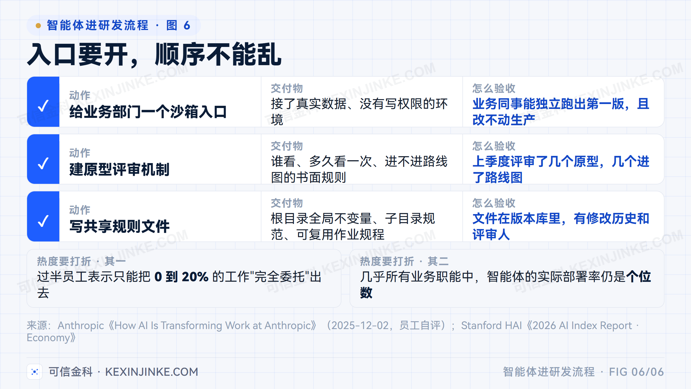 三件先做的事各自对应一个交付物和一条验收标准：沙箱入口、原型评审机制、共享规则文件