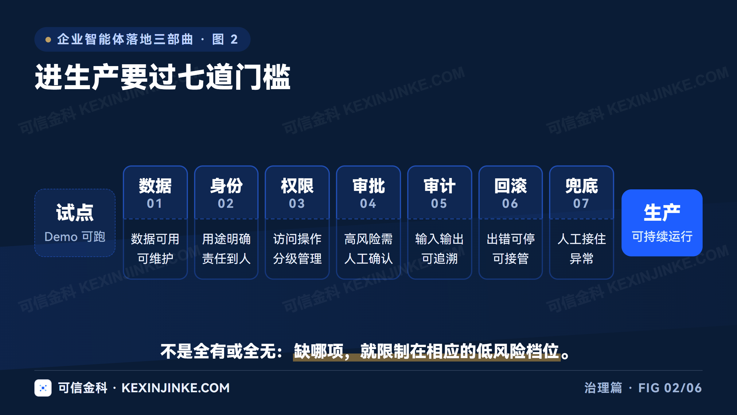 智能体进入生产环境的七道门槛：数据、身份、权限、审批、审计、回滚、人工兜底
