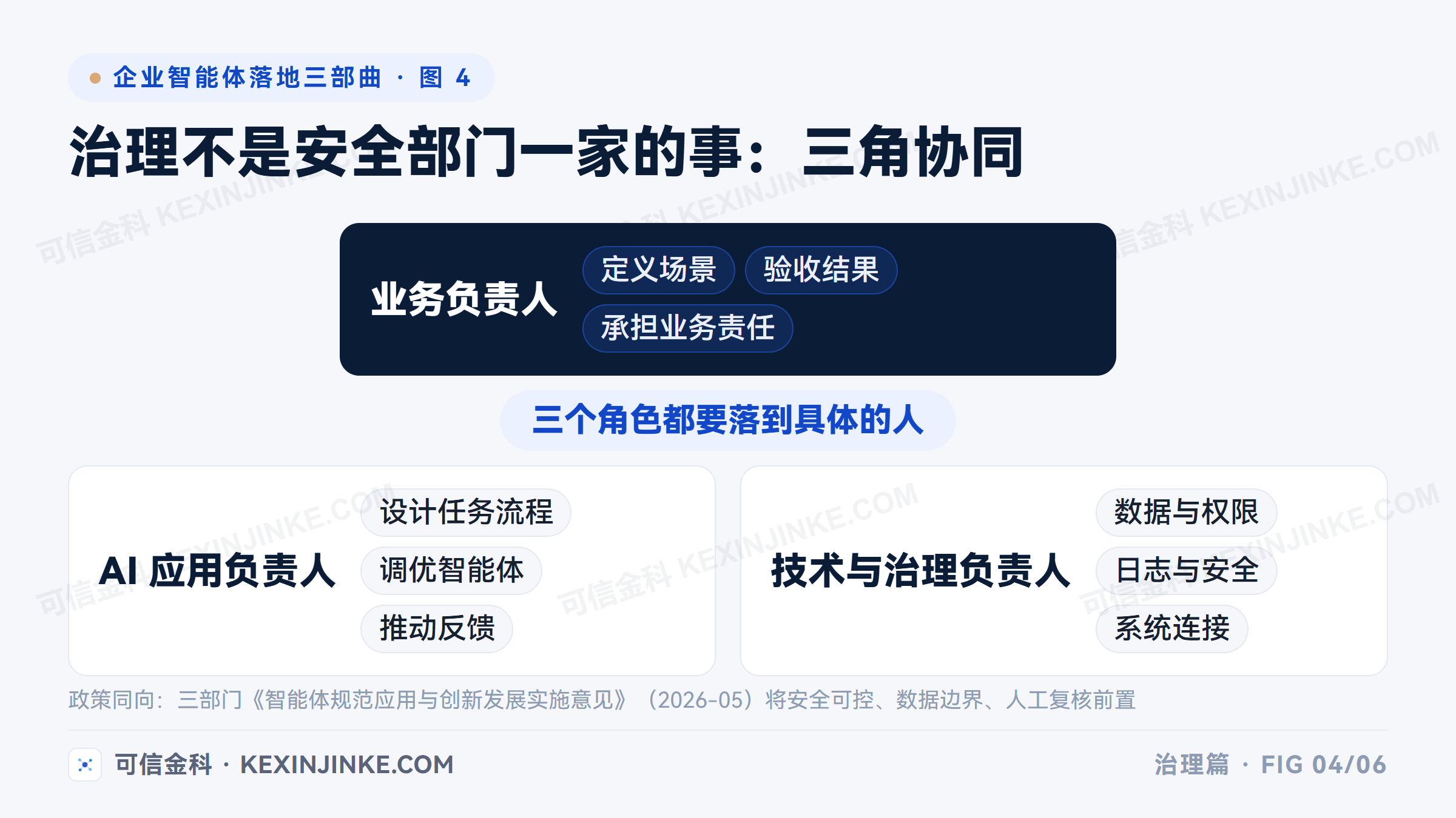 企业智能体项目需要业务负责人、AI应用负责人、技术与治理负责人三角协同