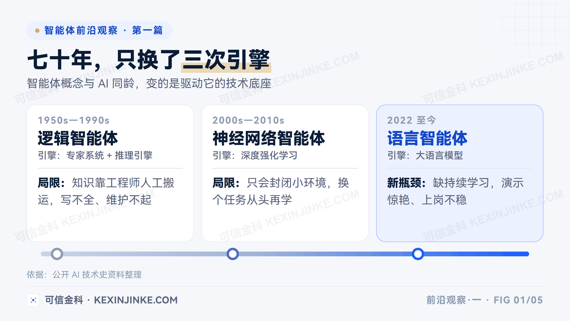 智能体七十年演进时间轴:1950年代起的逻辑智能体、2000年后的神经网络智能体、2022年后的语言智能体,三次换引擎各有各的瓶颈