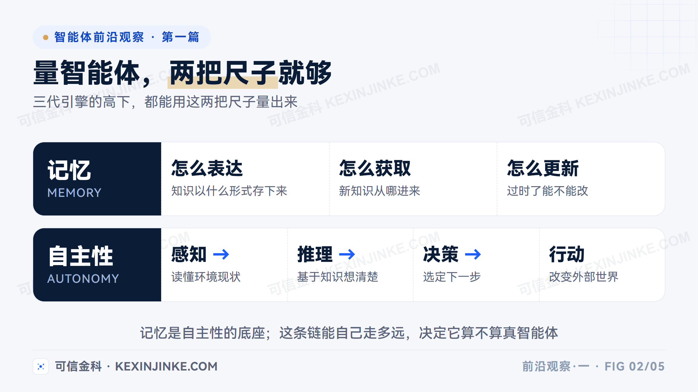 用记忆与自主性两把尺子度量任何智能体:记忆看知识的表达、获取与更新,自主性看感知、推理、决策、行动这条链能自己走多远