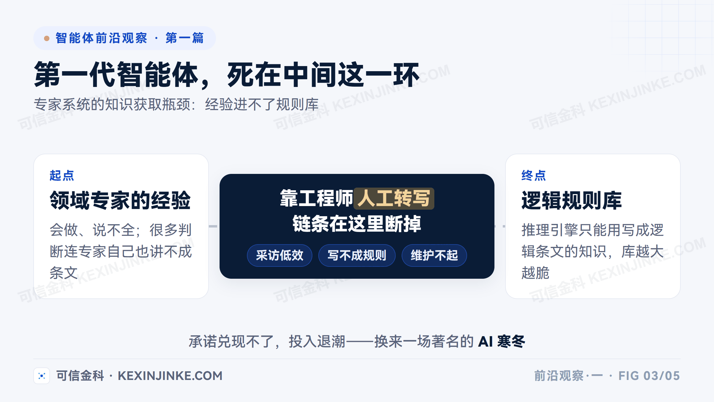 专家系统的链条断在中间一环:领域专家的经验要靠工程师人工转写成逻辑规则,写不全、写不准、维护不起,这就是知识获取瓶颈