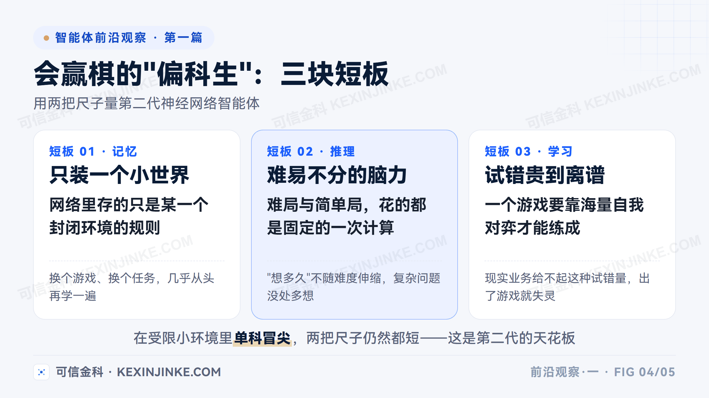 神经网络智能体的三块短板并列:记忆只装得下一个封闭环境、推理不分难易只有一次固定计算、学习依赖海量试错