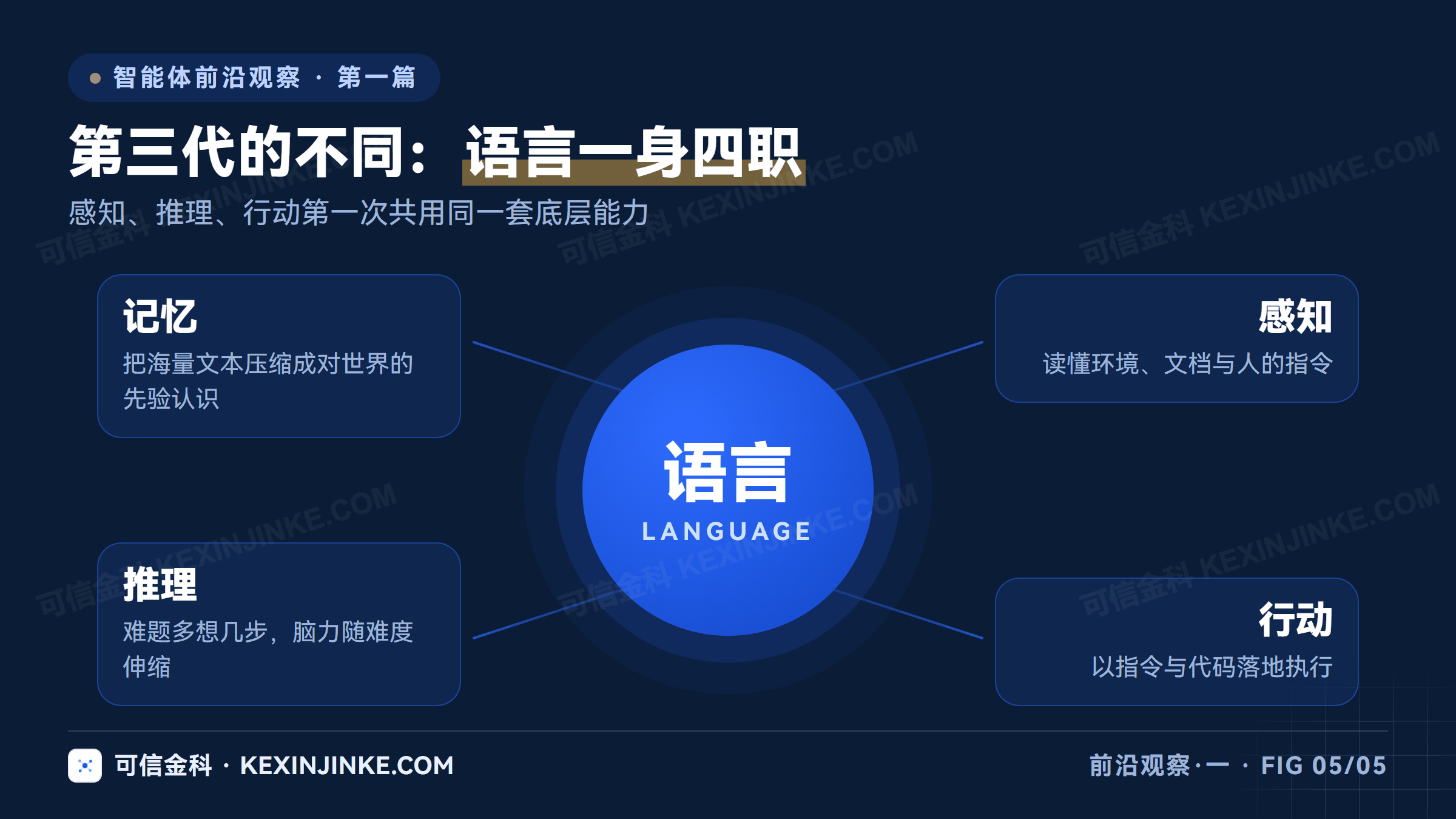 语言在第三代智能体中同时支撑四件事:压缩世界知识形成记忆、理解环境完成感知、逐步展开推理、以指令和代码执行行动