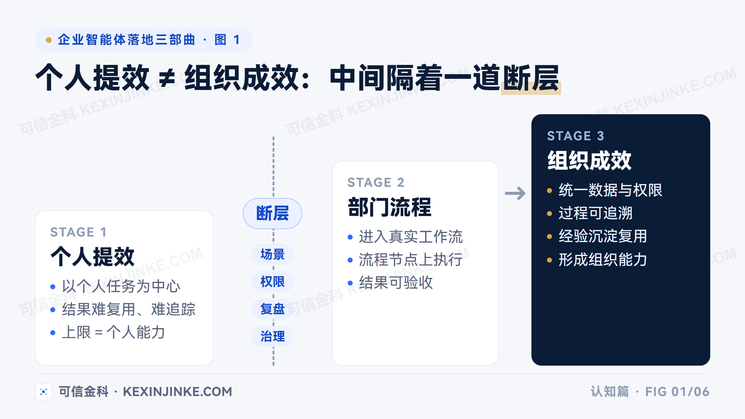 从个人提效到部门流程再到组织成效,中间隔着一道需要场景、权限、复盘、治理来填平的断层