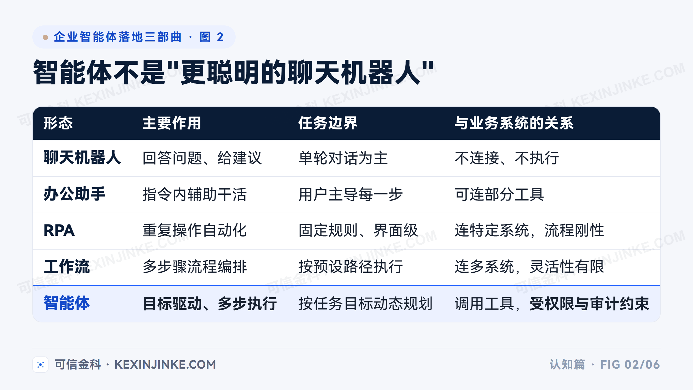 聊天机器人、办公助手、RPA、工作流与智能体的能力对比:智能体的差异在于目标驱动、跨步执行、受权限与审计约束