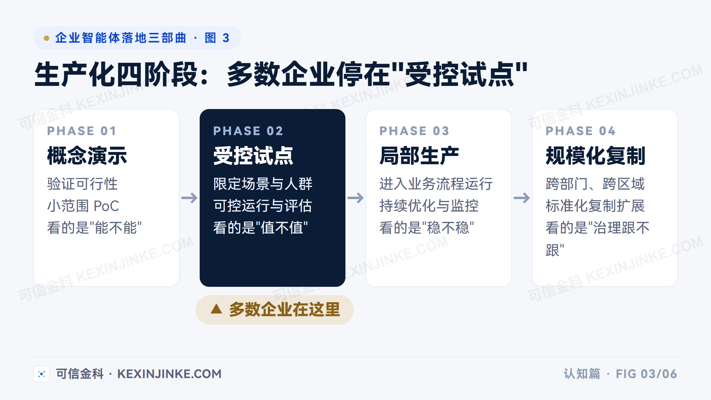智能体生产化四阶段:概念演示、受控试点、局部生产、规模化复制,多数企业当前处于受控试点阶段
