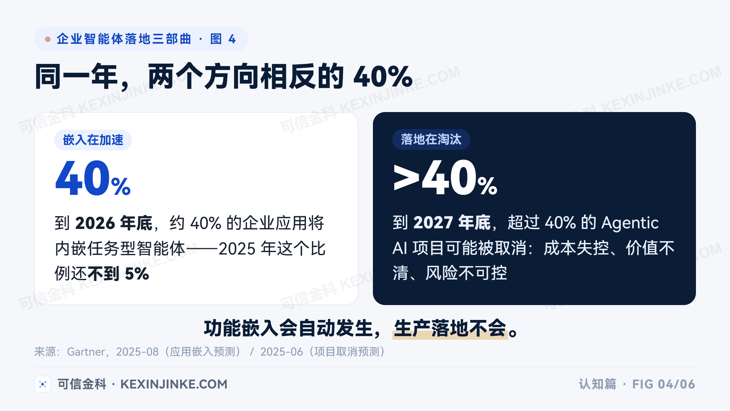 两组Gartner预测并列:2026年底约40%企业应用将内嵌任务型智能体,而到2027年底超过40%的Agentic AI项目可能被取消