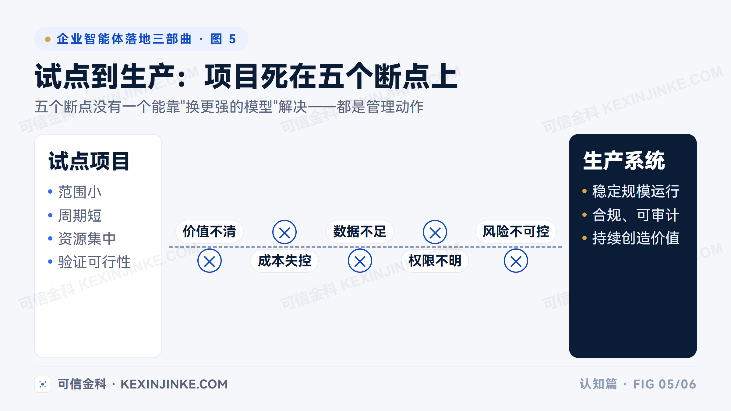 试点项目走向生产系统要跨过五个断点:价值不清、成本失控、数据不足、权限不明、风险不可控