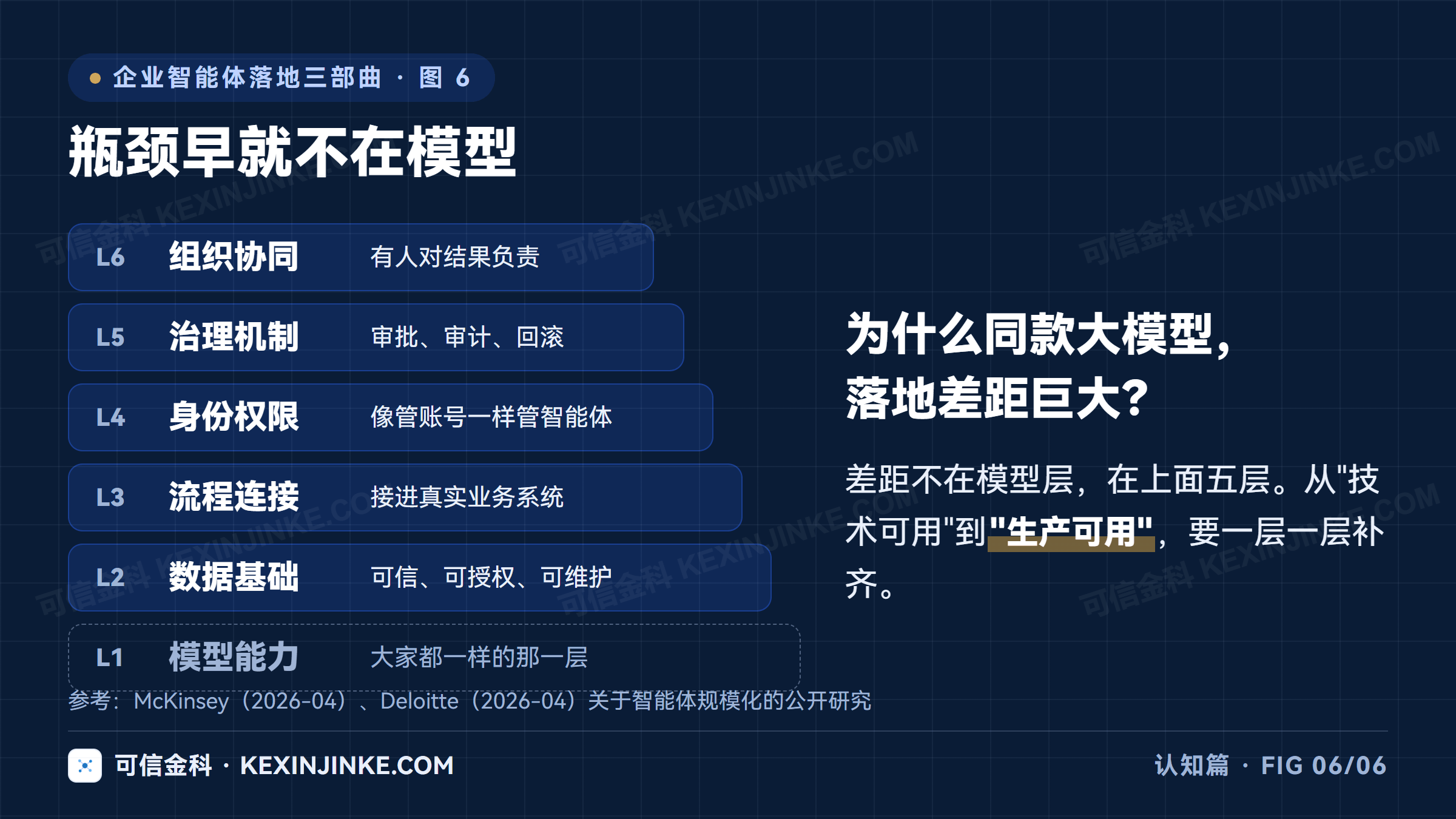 从模型能力到组织协同的六层能力栈:规模化落地的瓶颈在数据、流程、权限、治理和组织,而不只是模型