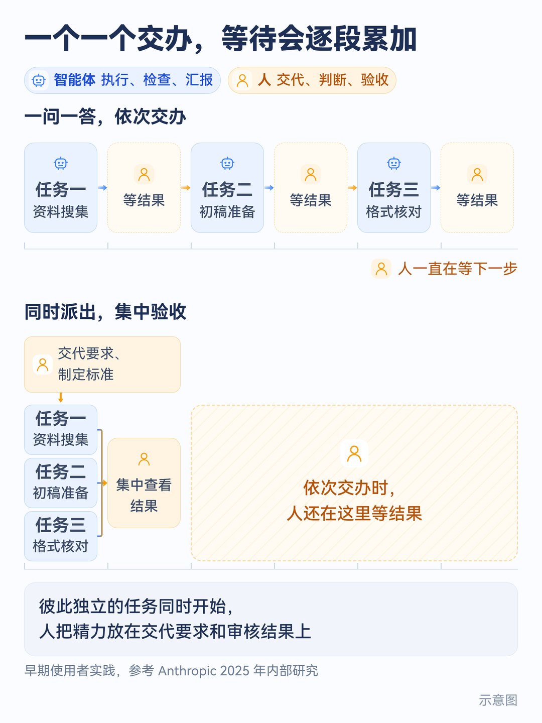 依次交办的等待逐段累加,与独立任务同时派出、集中验收的安排对照