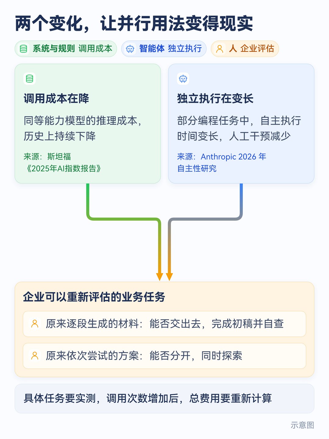 调用成本下降与独立执行变长,汇入企业对业务任务的重新评估