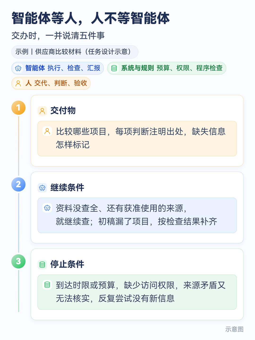 供应商比较任务交办单(上):交付物、继续条件与停止条件