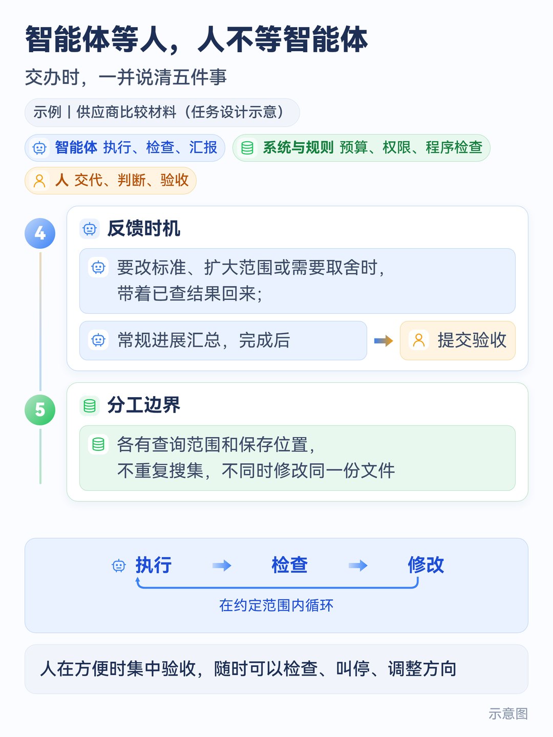 供应商比较任务交办单(下):反馈时机、分工边界,以及执行、检查、修改的循环