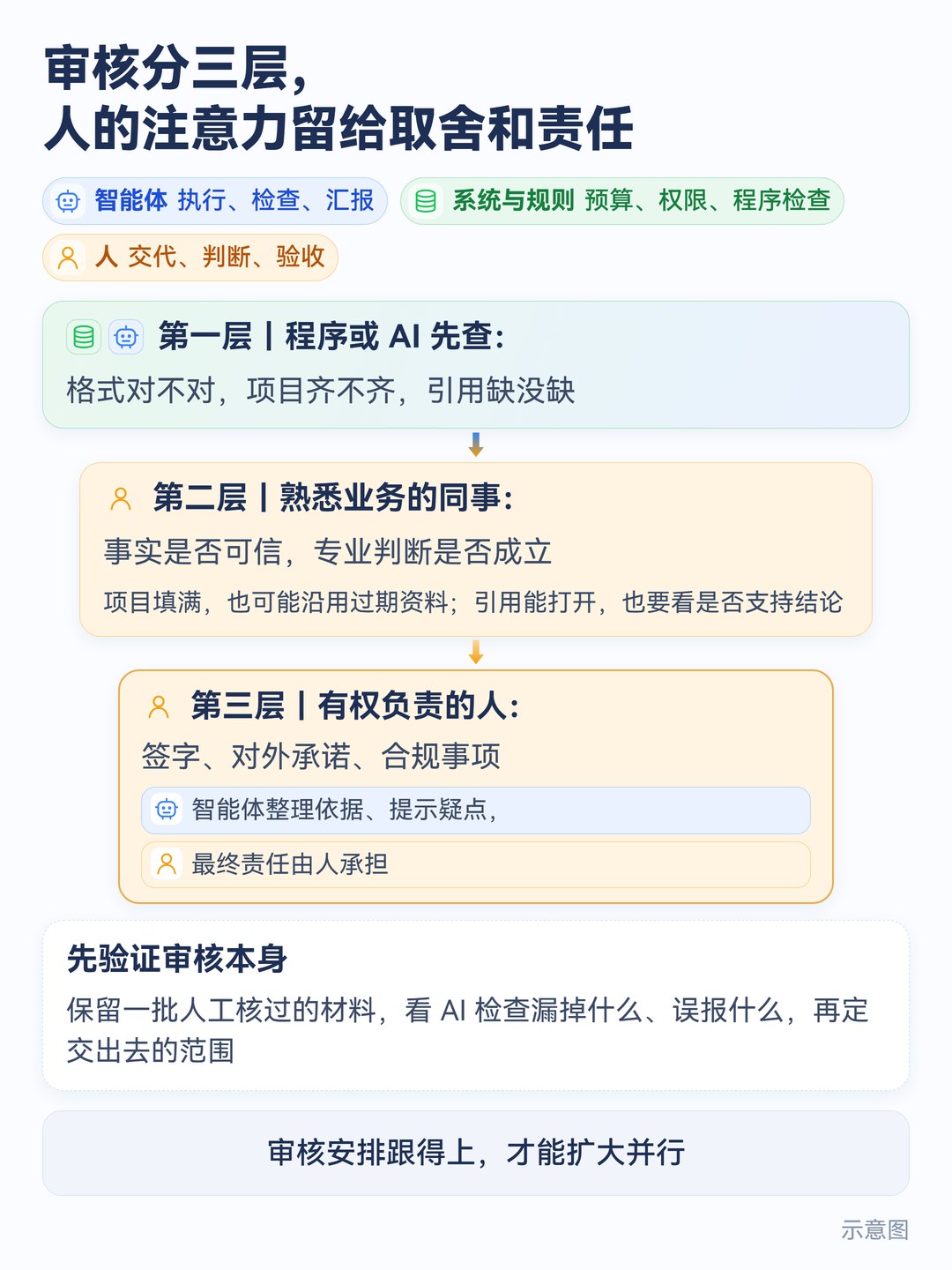 程序或AI、业务同事与有权负责者的三层审核安排