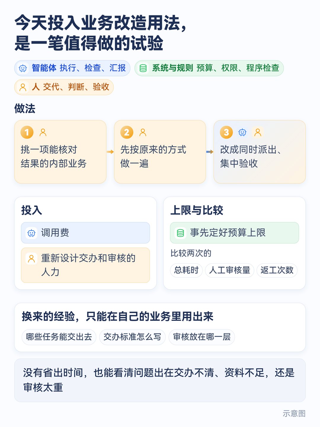 今天投入业务改造用法是一笔值得做的试验:做法、投入、预算上限与比较项,以及换来的经验