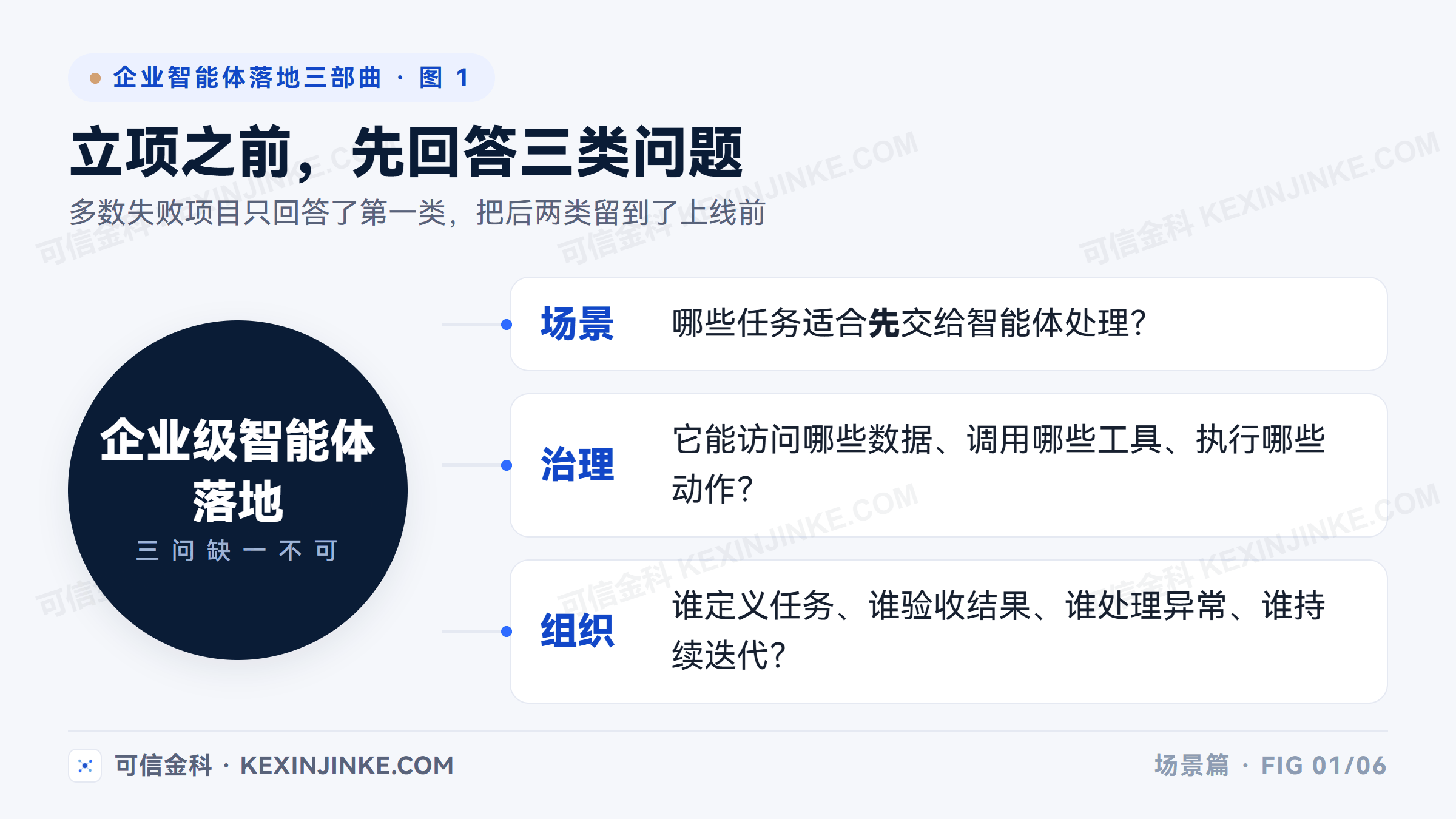 企业智能体落地立项前要回答场景、治理、组织三类问题,三者缺一不可