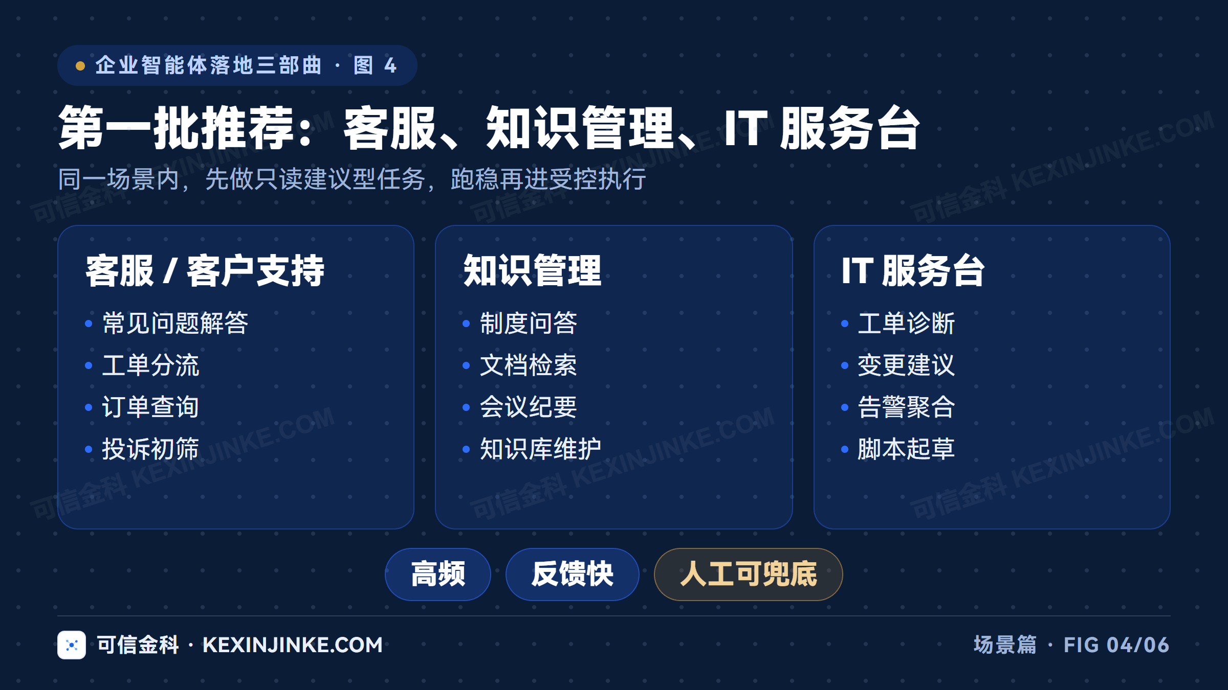 客服、知识管理、IT服务台适合作为第一批智能体试点场景,共同点是高频、反馈快、人工可兜底
