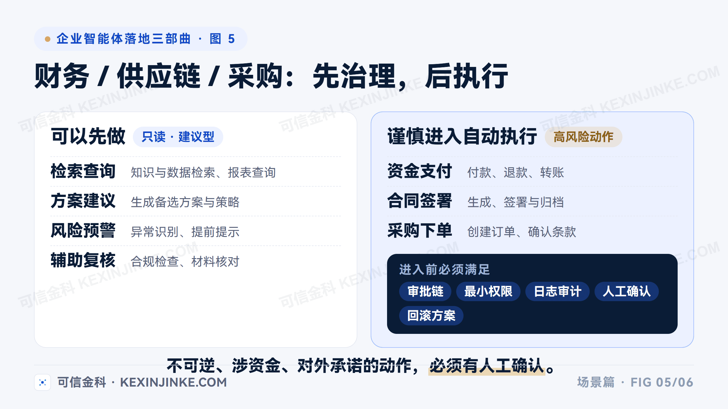 财务供应链采购场景的任务分界:检索、建议、预警、复核可先做,资金支付、合同签署等自动执行需满足五个治理前提