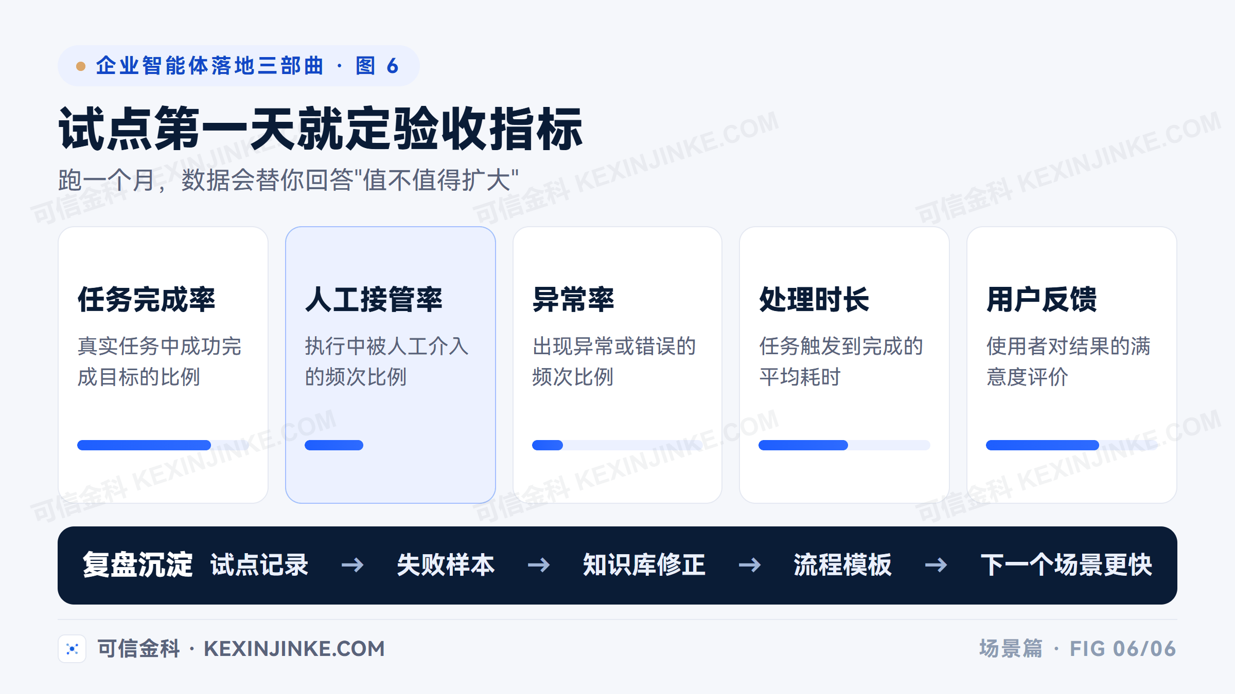 智能体试点的五个验收指标:任务完成率、人工接管率、异常率、处理时长、用户反馈,加上复盘成果才算完整