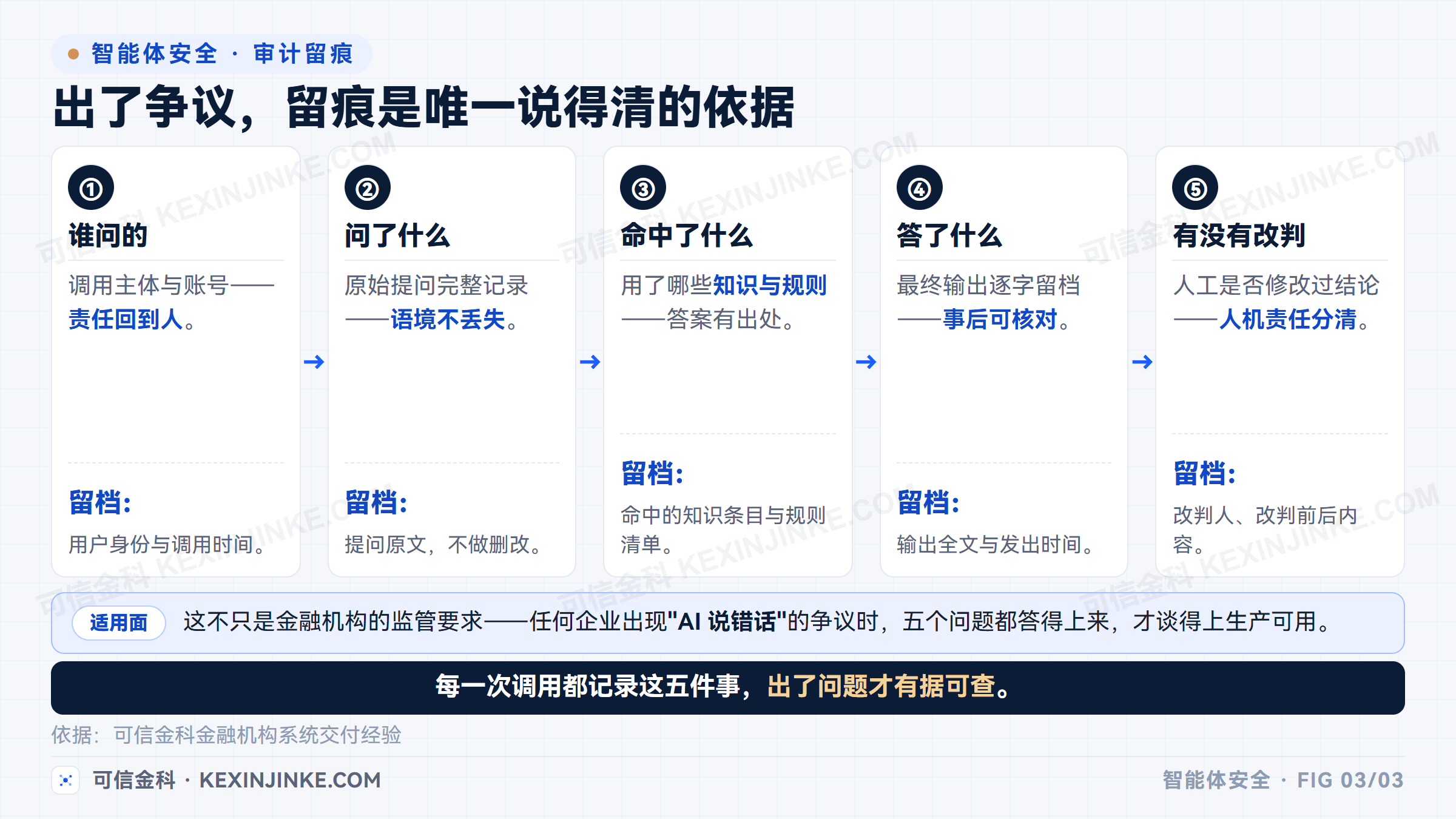 智能体每一次输出都可回答五个追溯问题