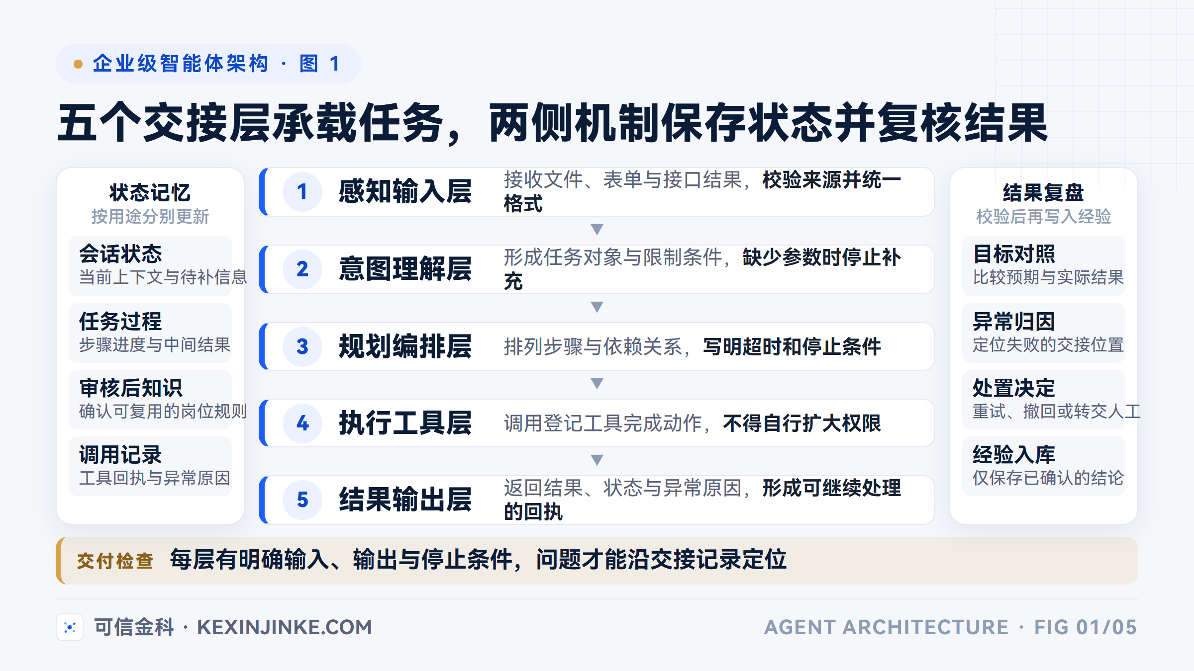 这张图展示五层任务链路,以及位于两侧的状态记忆和结果复盘机制。