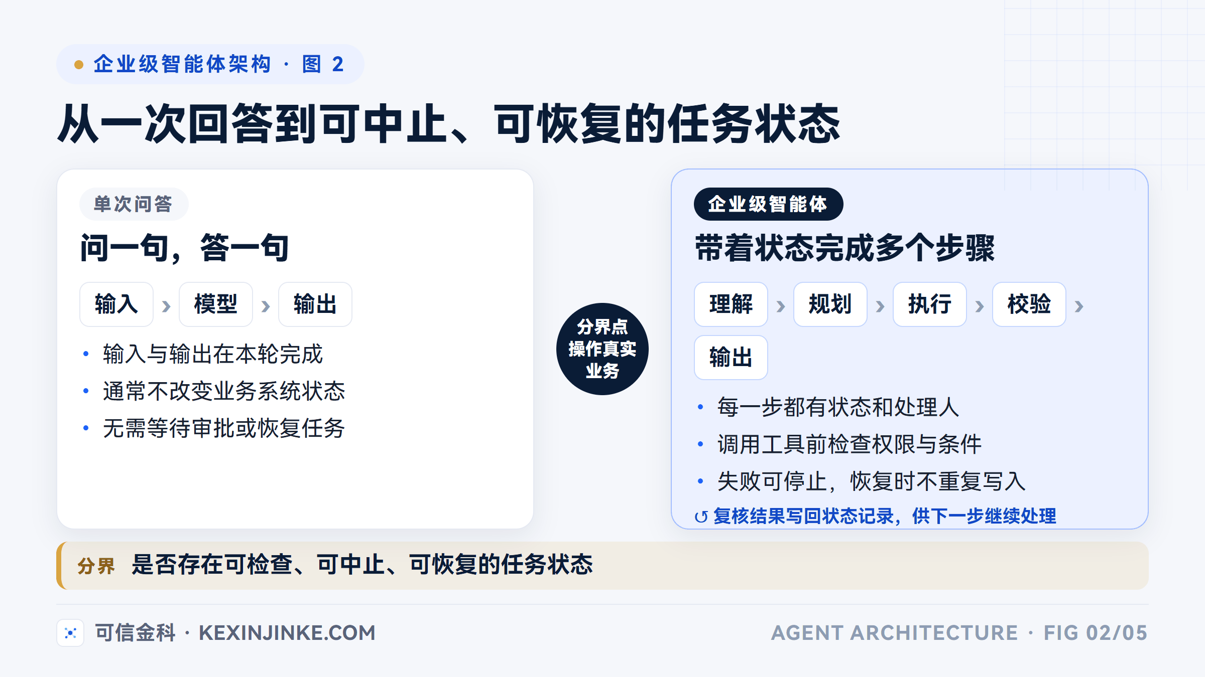 这张图对比单次问答的一次映射与企业任务的循环处理过程。