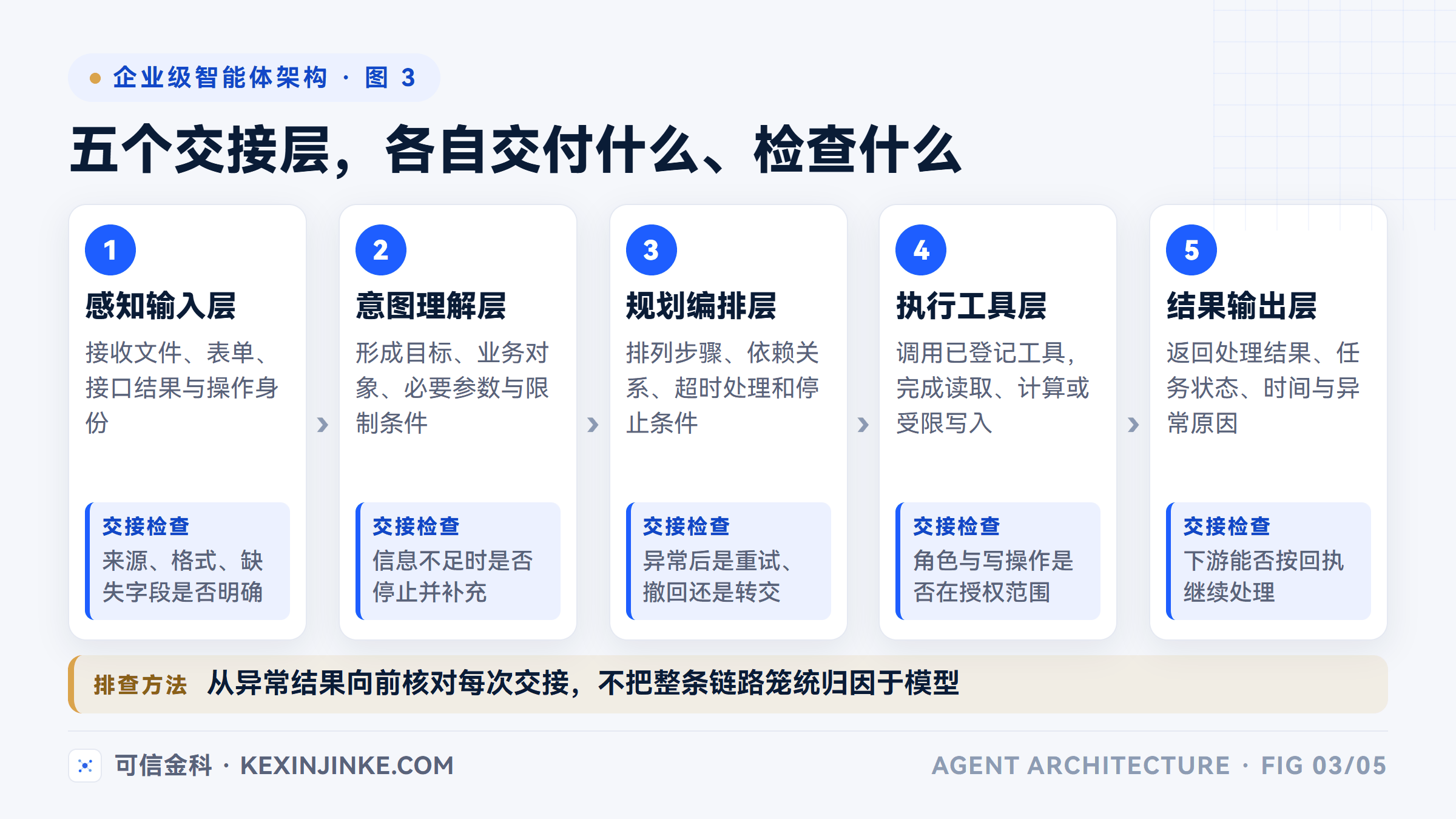 这张图列出五层主链路各自的职责和交接检查项。