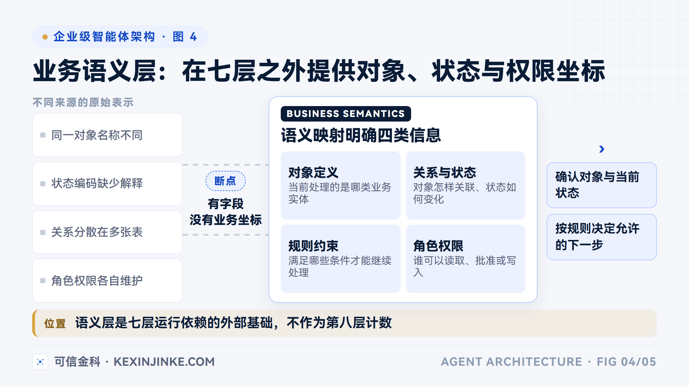 这张图说明多源数据如何通过业务语义映射形成可执行的业务坐标。