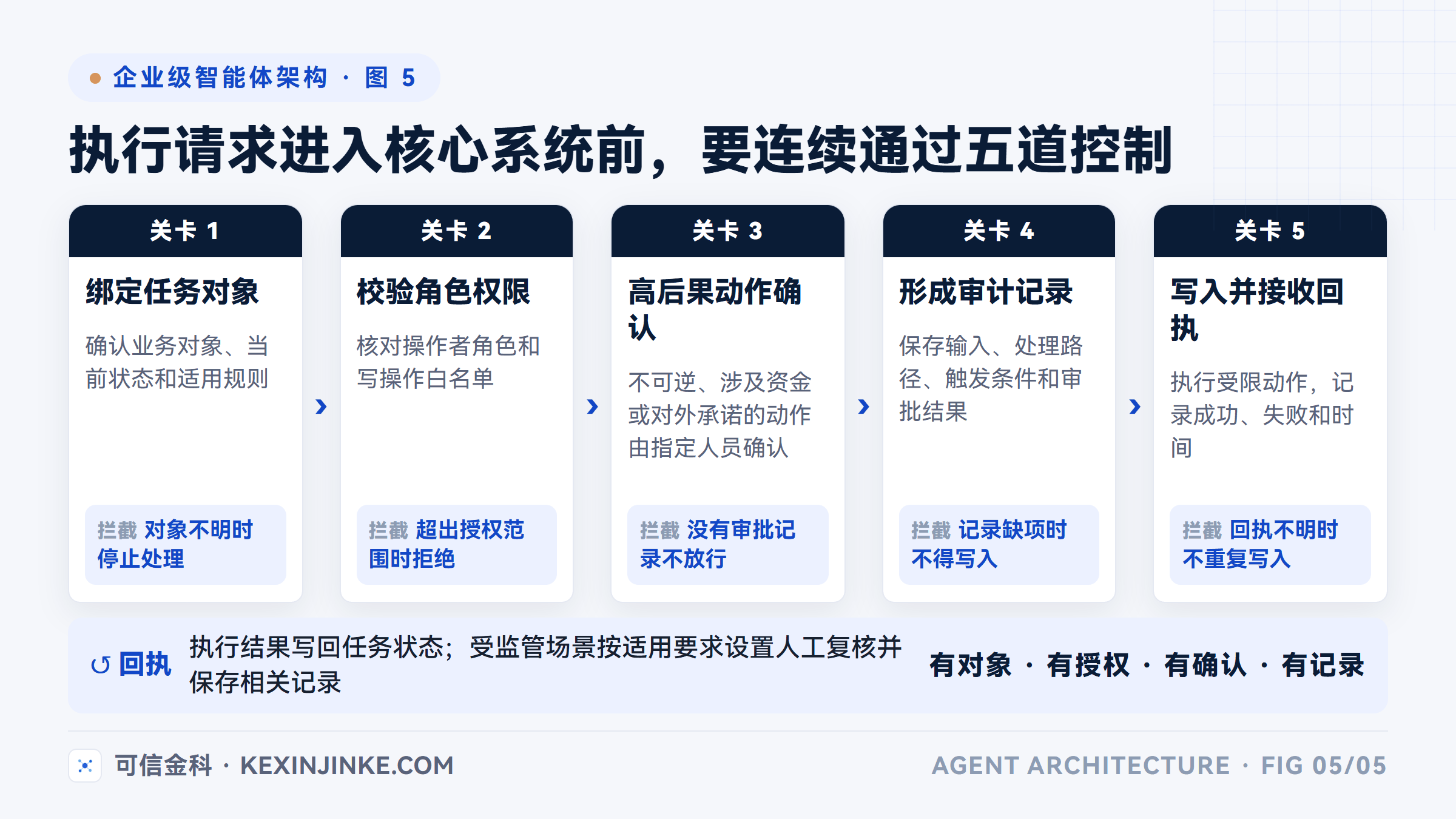这张图展示执行请求进入核心系统前需要经过的五道控制关卡。