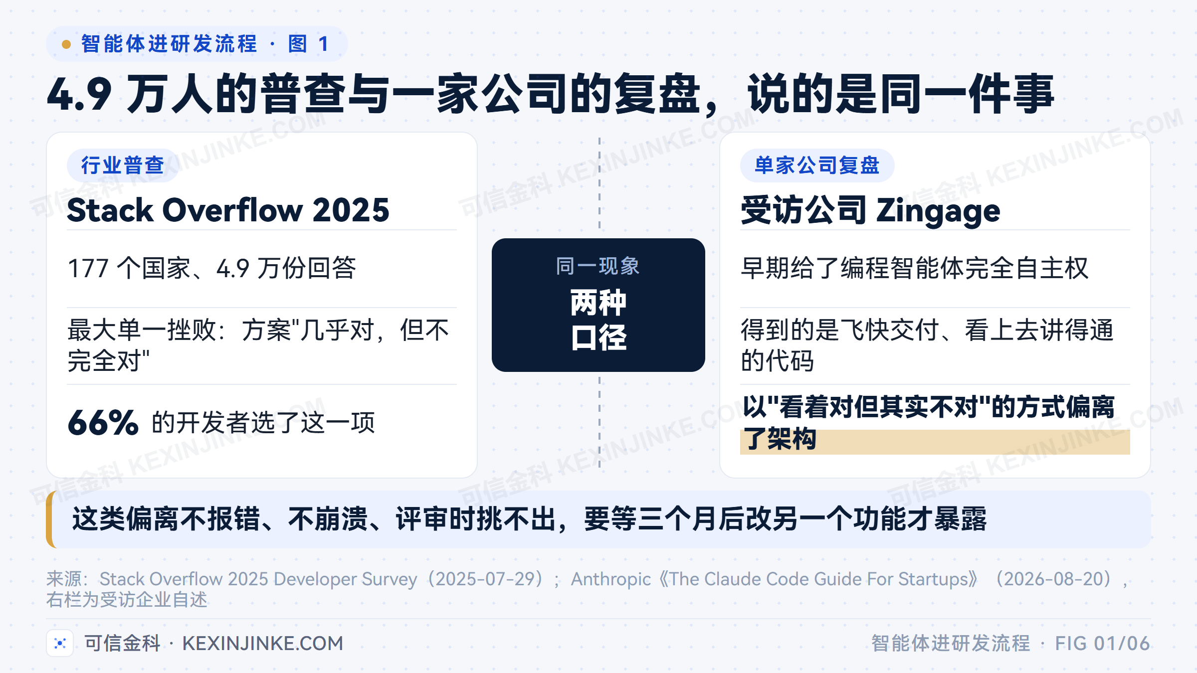 行业普查里 66% 的开发者抱怨方案几乎对但不完全对，与单家公司自述的看着对但其实不对，指向同一种不报错也不崩溃的架构偏离