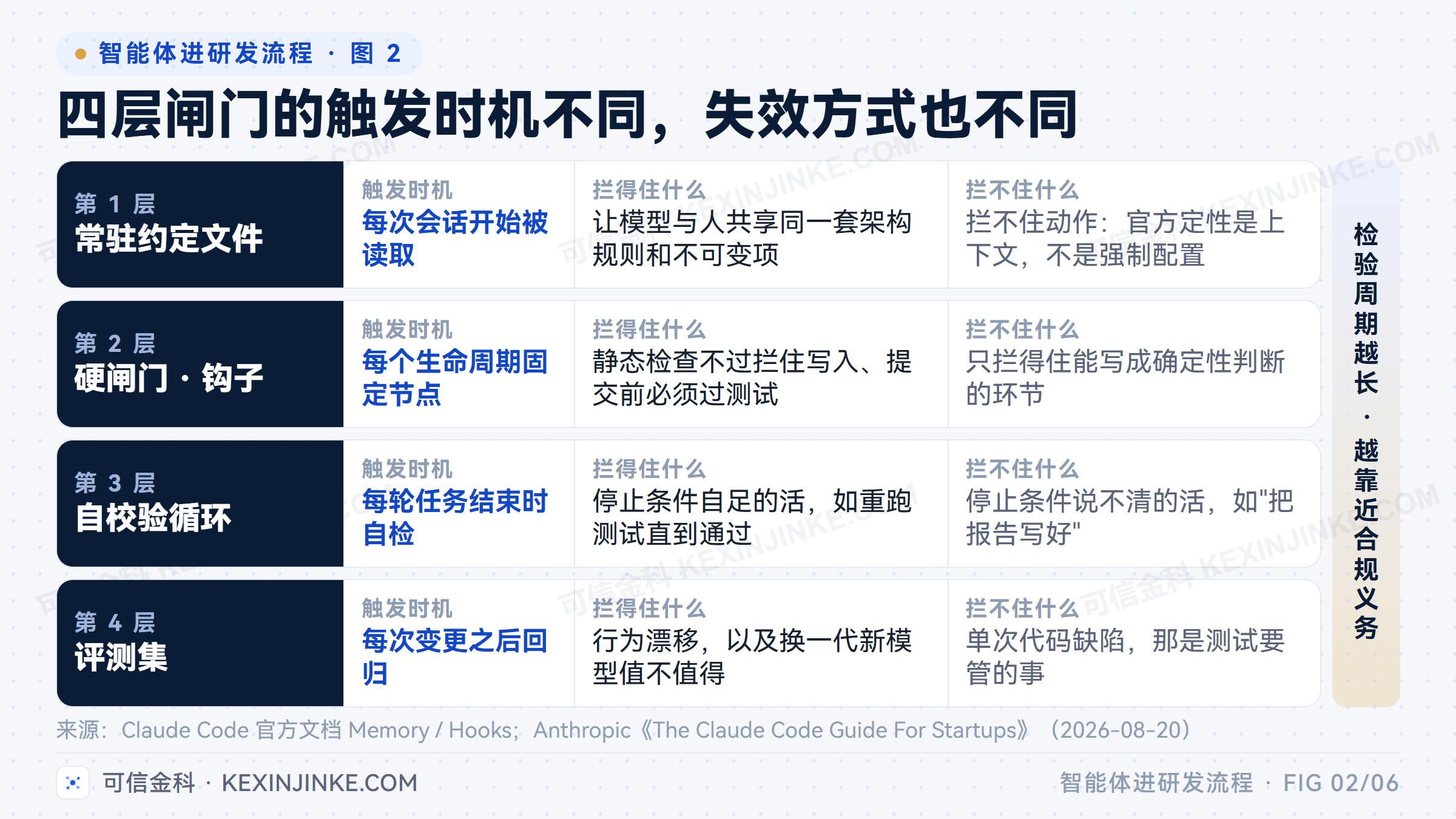 四层闸门按触发时机排列，常驻约定、硬闸门、自校验循环与评测集各自能拦住什么、拦不住什么互不相同