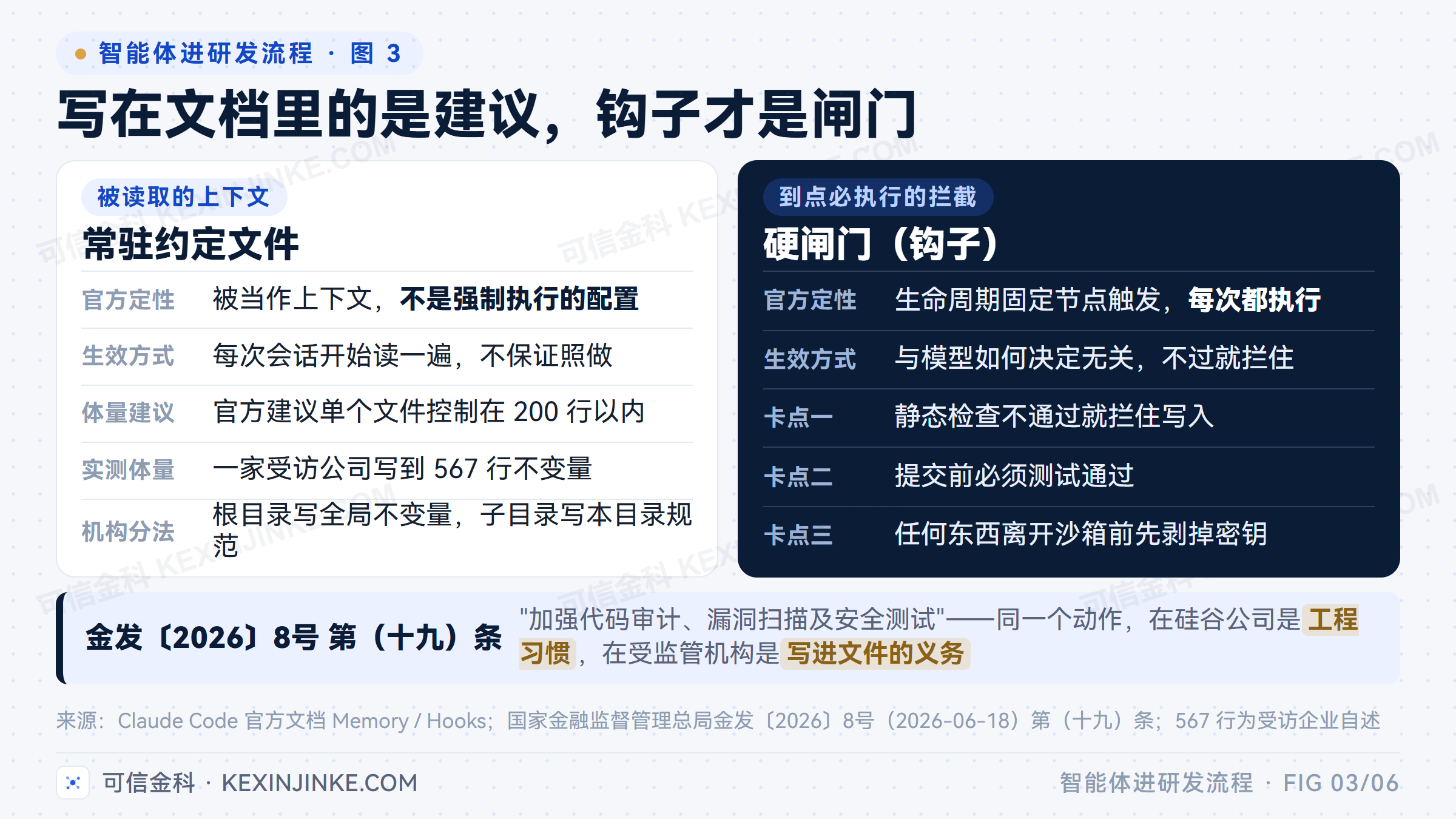 常驻约定文件是每次会话被读取的上下文，钩子是到点必执行的拦截，金发〔2026〕8号第（十九）条把代码审计从工程习惯变成合规义务