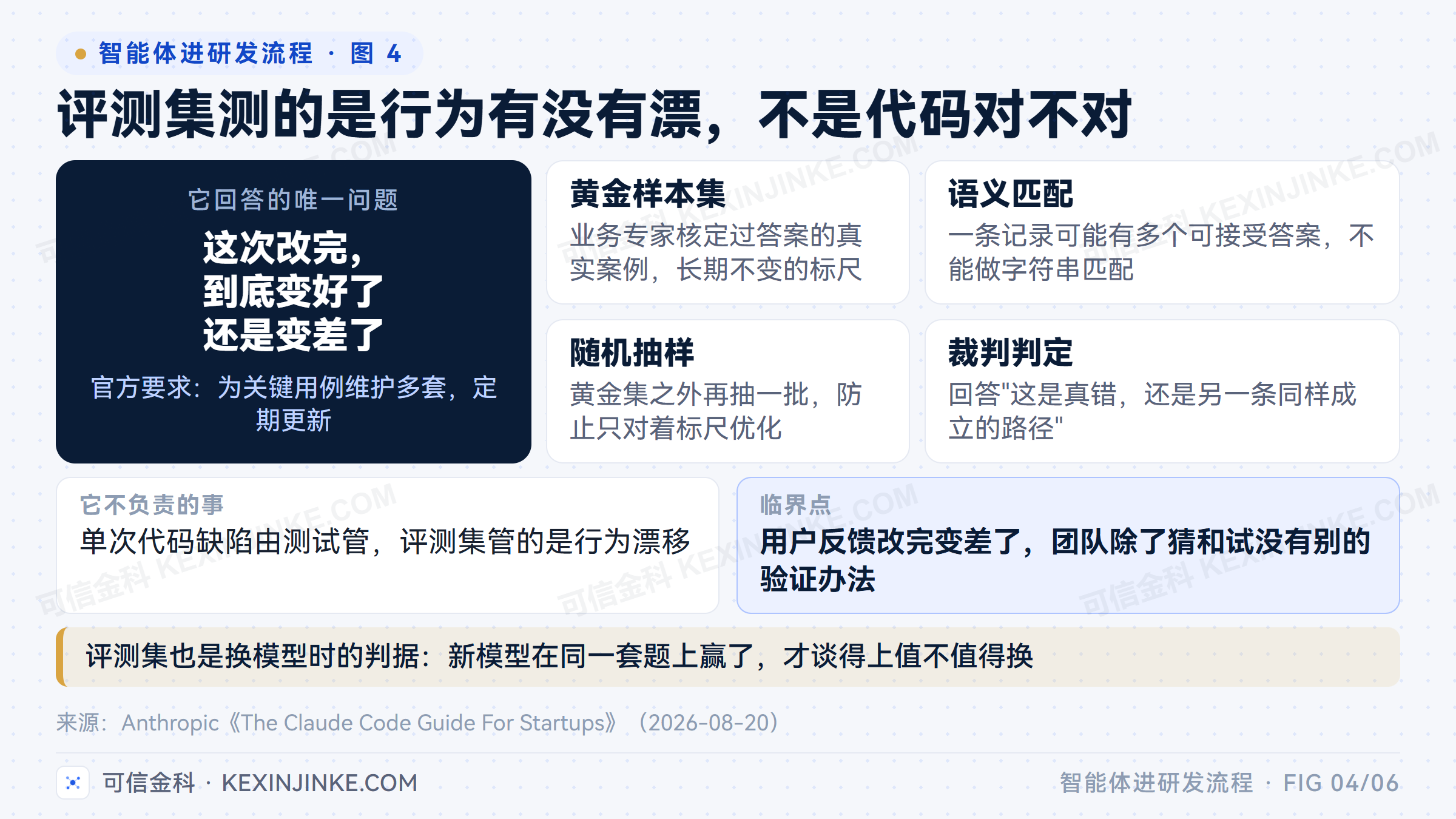 评测集由黄金样本集、随机抽样、语义匹配与裁判判定四部分组成，用来回答这次改完到底变好了还是变差了
