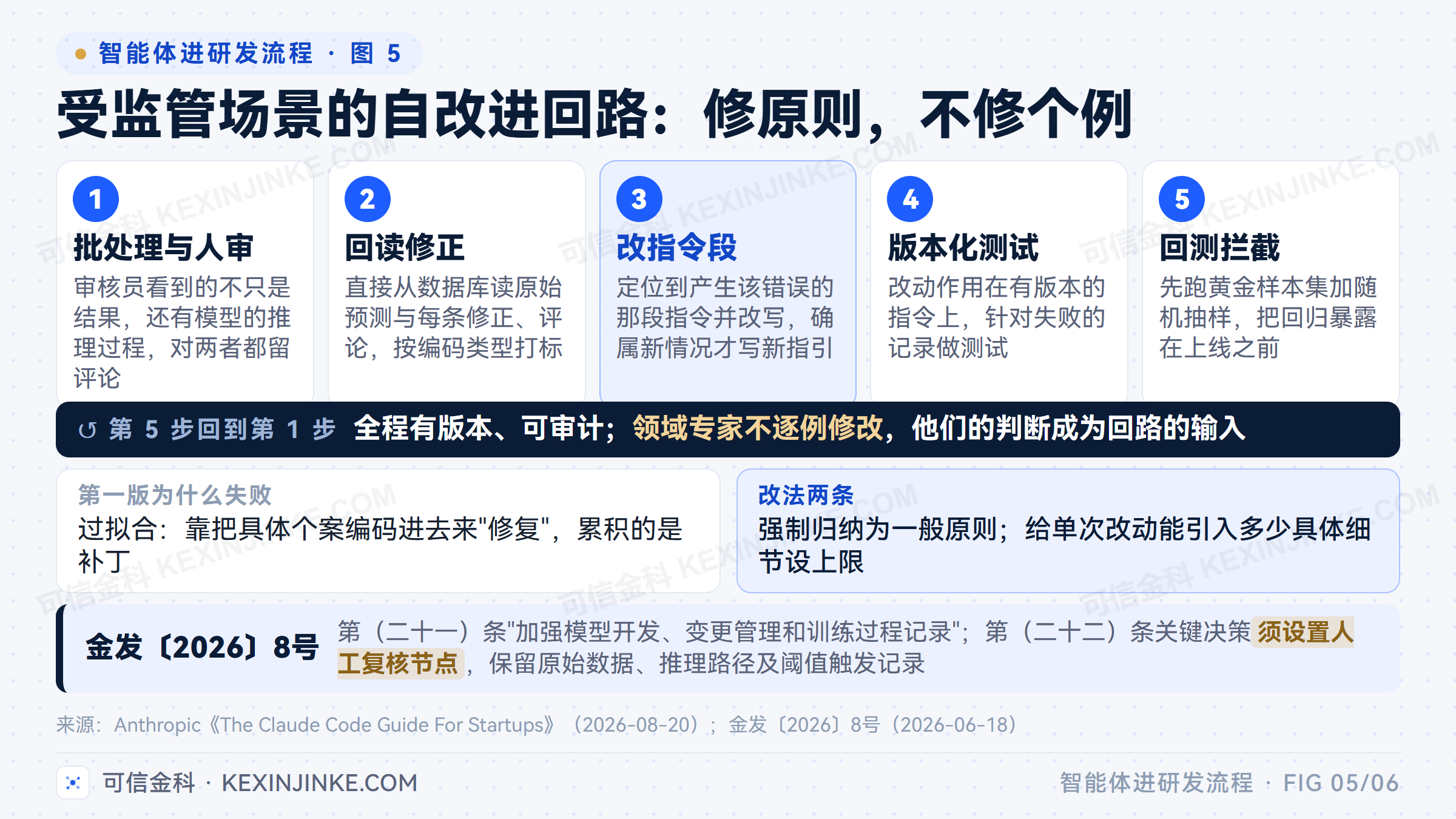 受监管场景的五步自改进回路从批处理人审走到回测拦截，强制执行的规则是修原则不修个例