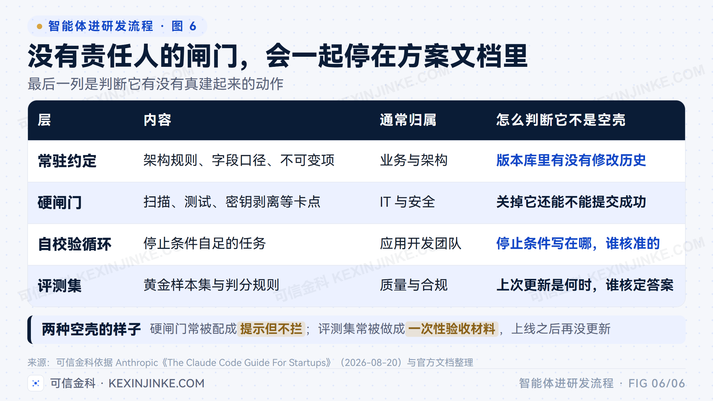 四层闸门的责任分配表给出各层的归属部门，最后一列是判断这一层是不是空壳的检验动作