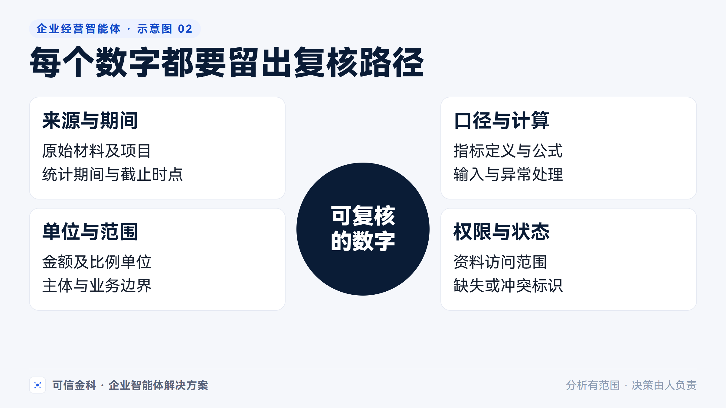 数字、图表和解释应使用共同依据，复核时能够回到来源与计算口径。