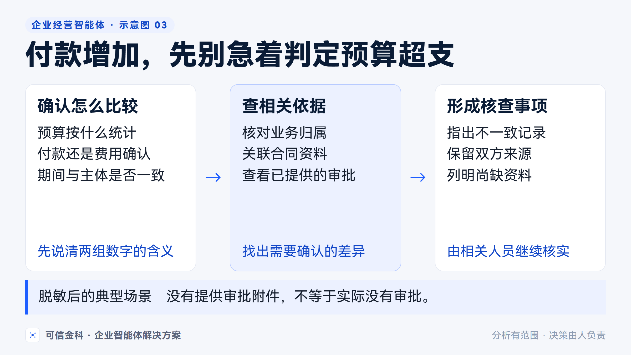 付款增加后先确认预算执行口径，再追溯归属与依据，形成可交给相关人员核查的事项。