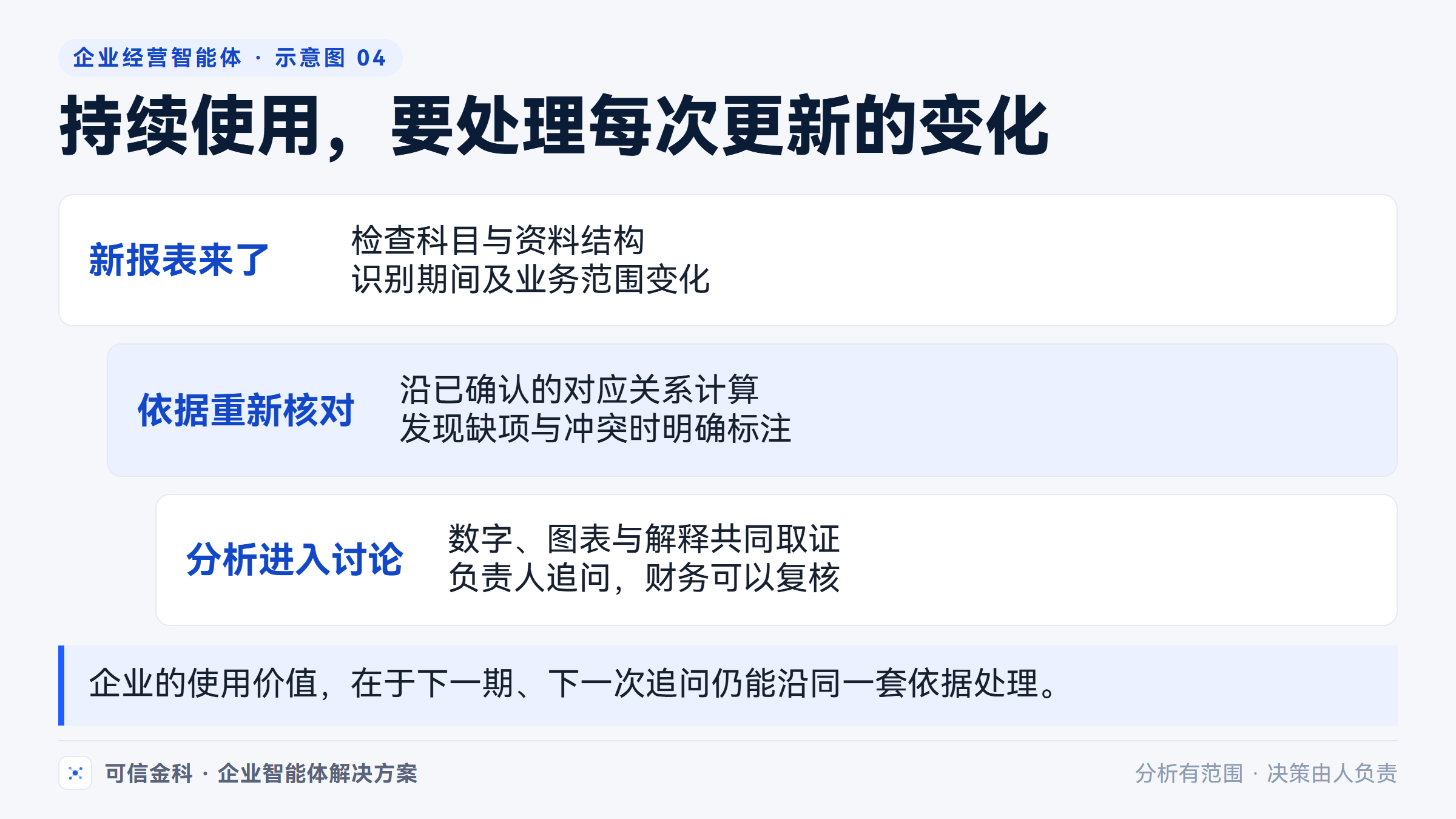 一次性分析侧重当次输出，企业持续使用还需要处理更新、异常和复核。