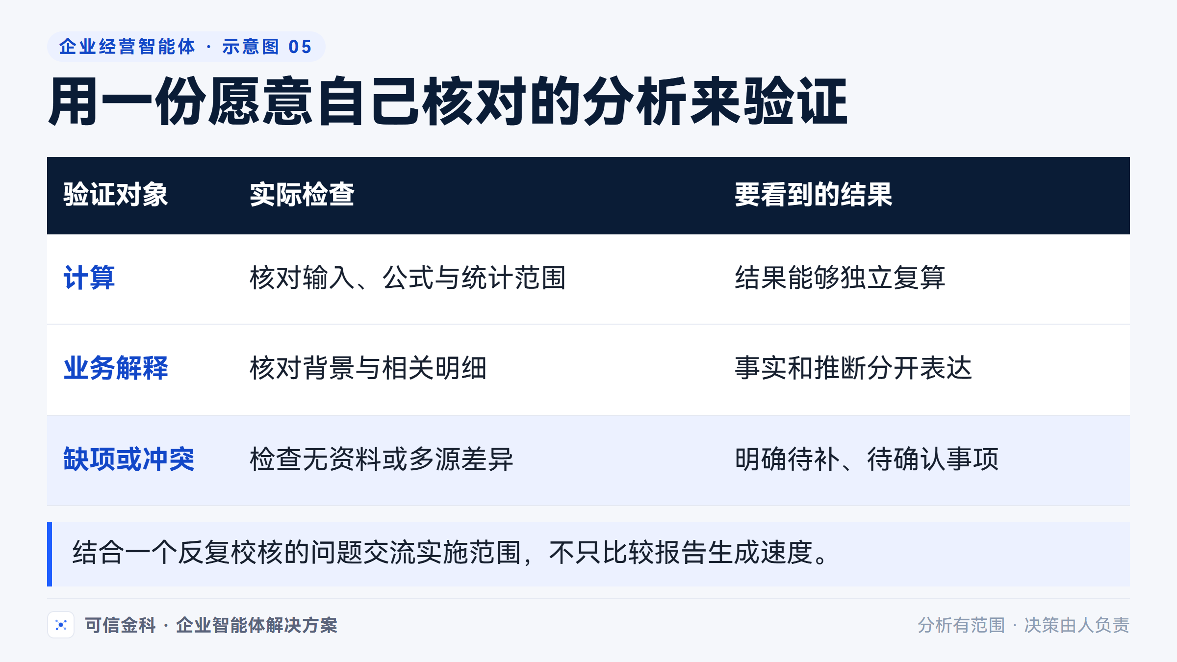 验证应同时看计算、业务解释和资料缺口，不能只比较报告生成速度。