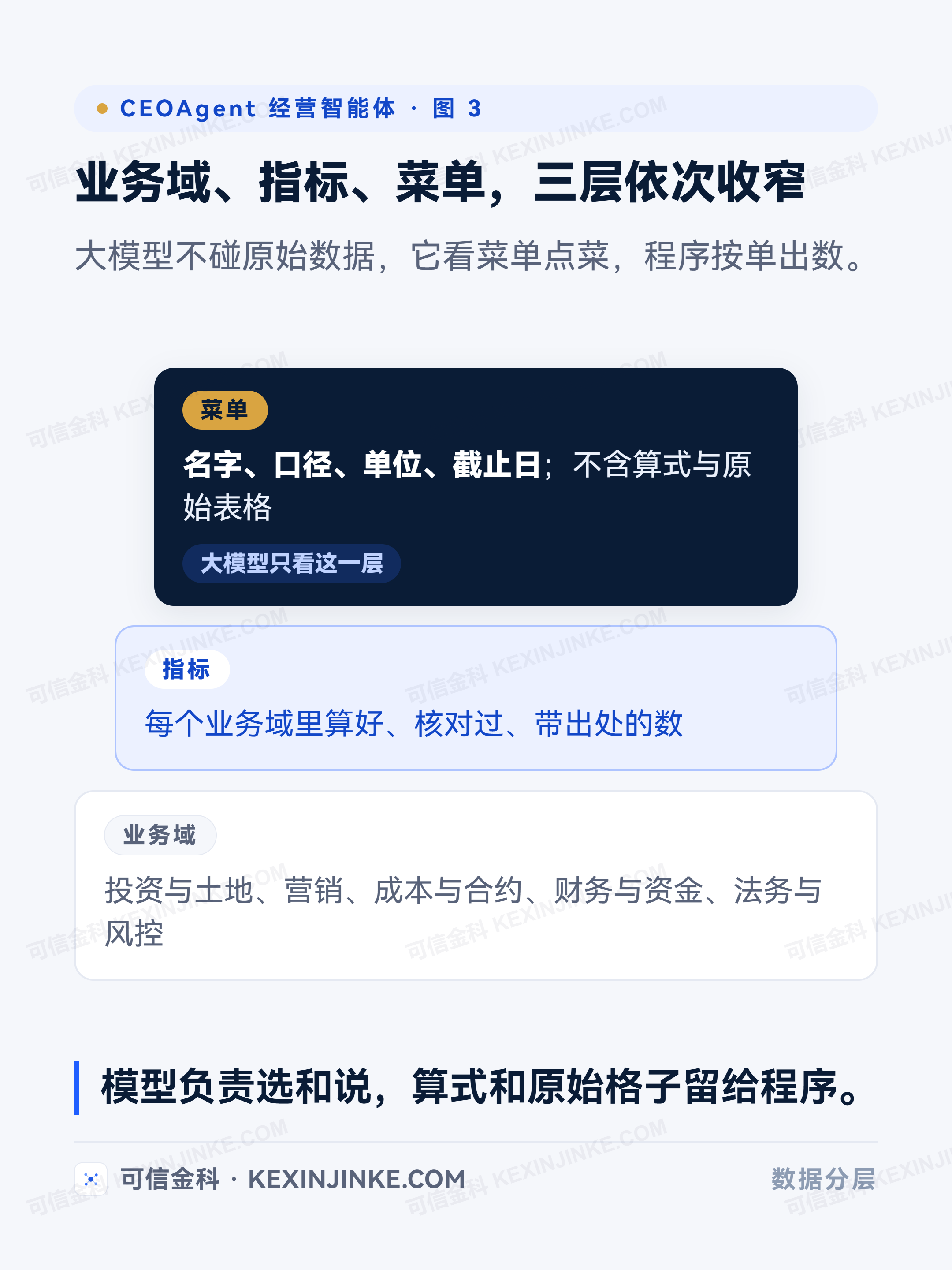 业务域、指标、菜单三层依次收窄，大模型只读到最上面一层