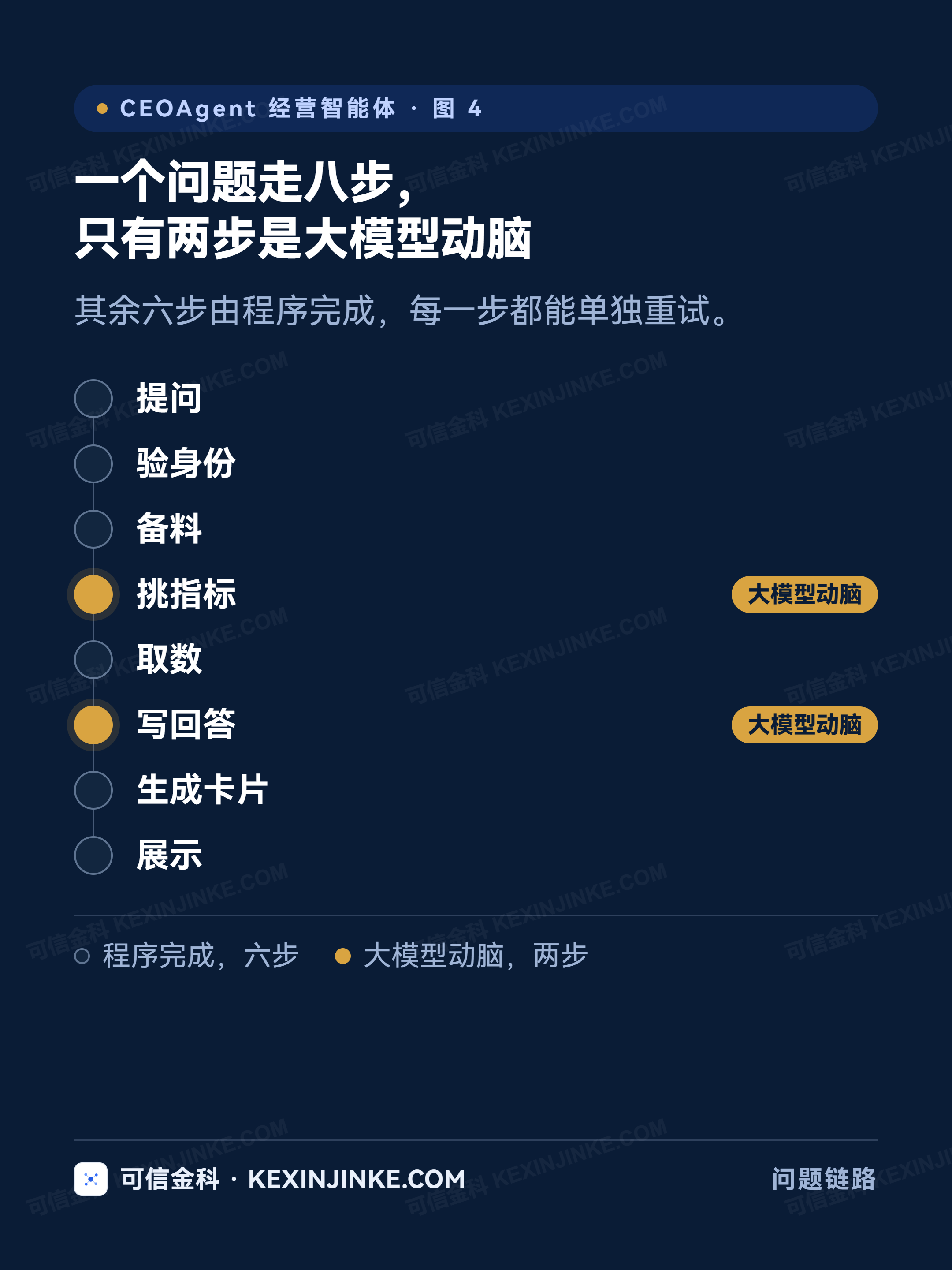 一次提问在系统里走八个步骤，只有挑指标和写回答两步由大模型完成