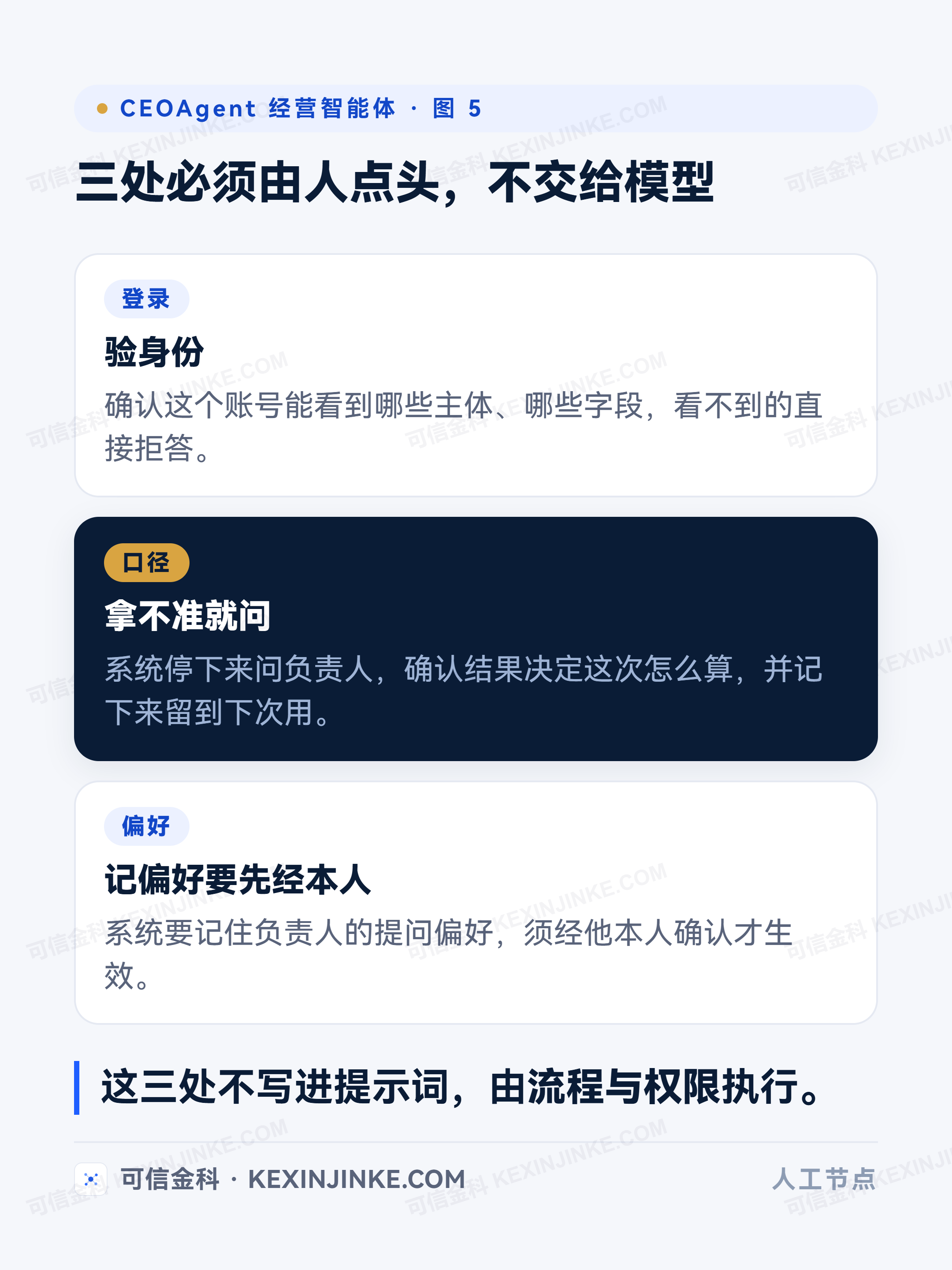 登录验身份、口径问负责人、偏好需本人确认，三处都由人来点头