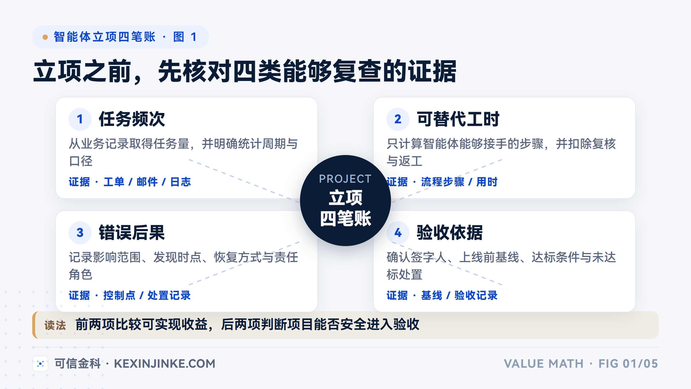 这张图展示智能体立项需要核对的四类证据及其作用。